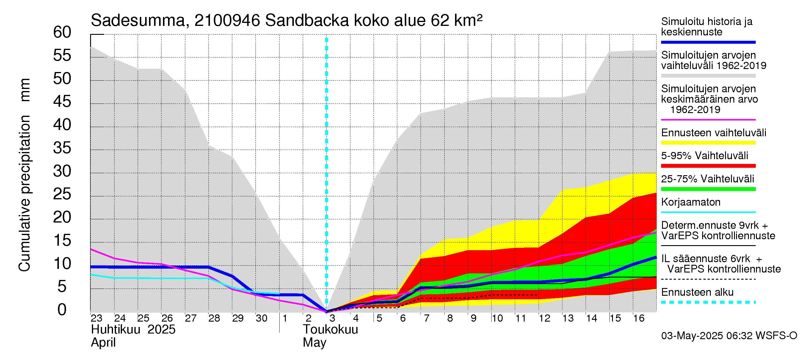 Vantaanjoen vesistöalue - Sandbacka: Sade - summa