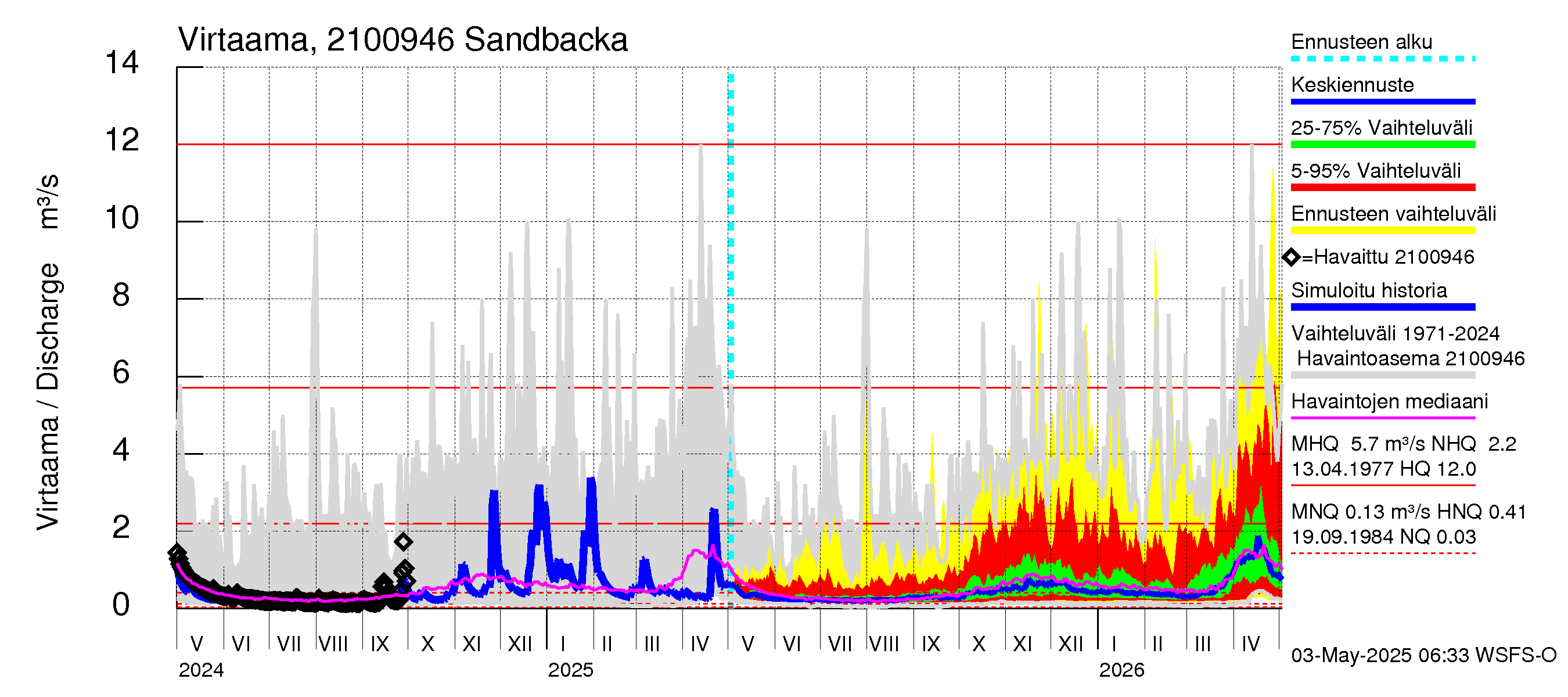 Vantaanjoen vesistöalue - Sandbacka: Virtaama / juoksutus - jakaumaennuste