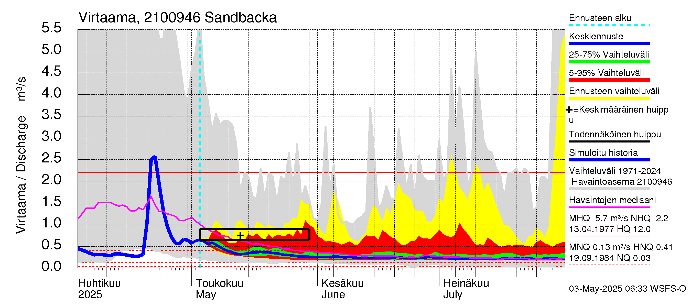 Vantaanjoen vesistöalue - Sandbacka: Virtaama / juoksutus - jakaumaennuste
