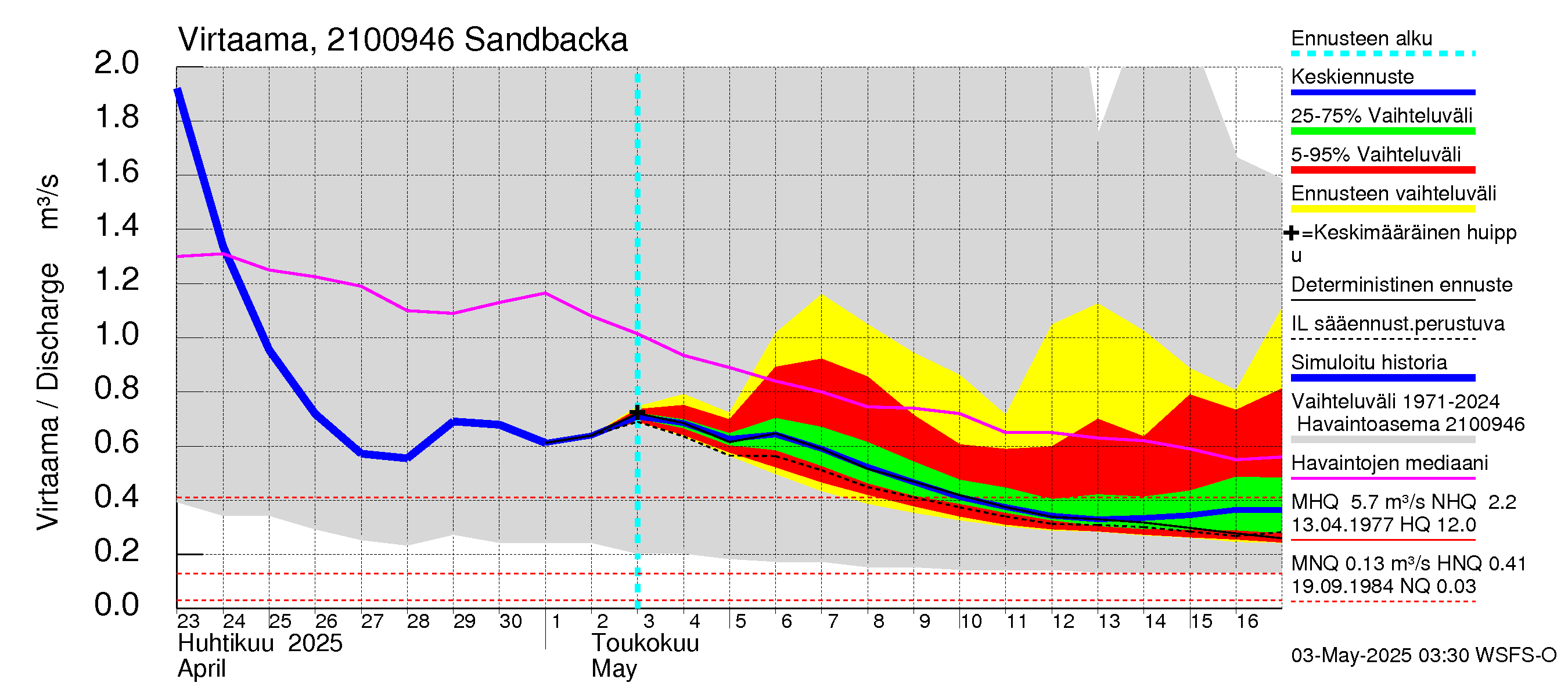 Vantaanjoen vesistöalue - Sandbacka: Virtaama / juoksutus - jakaumaennuste
