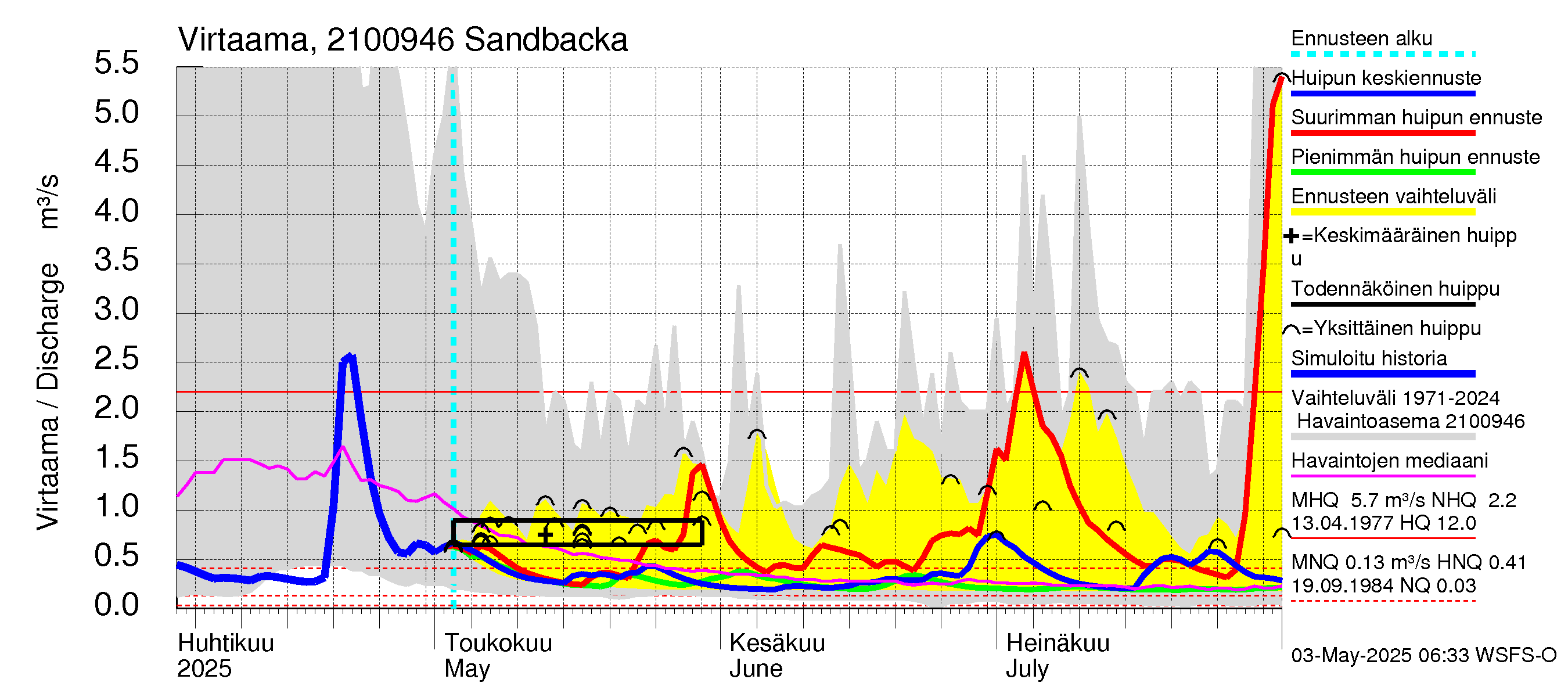 Vantaanjoen vesistöalue - Sandbacka: Virtaama / juoksutus - huippujen keski- ja ääriennusteet