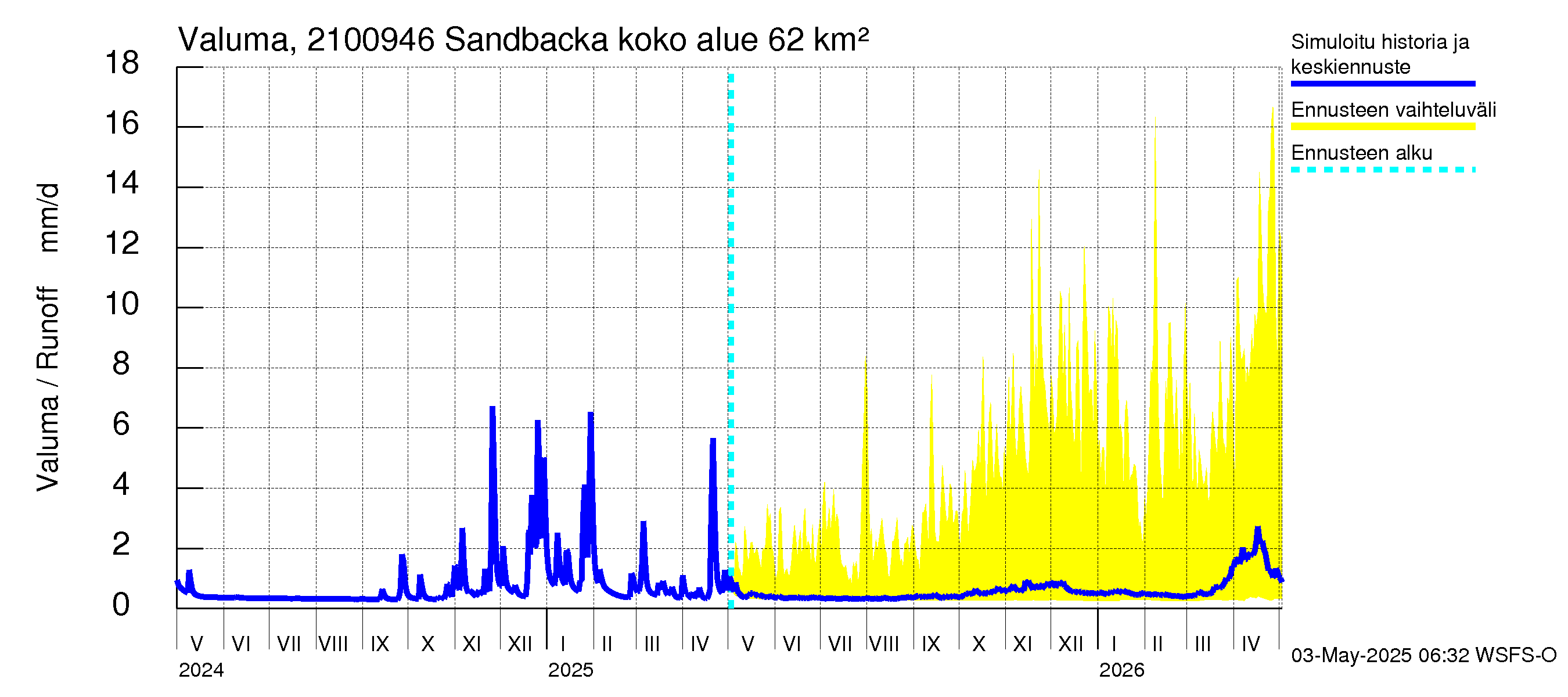 Vantaanjoen vesistöalue - Sandbacka: Valuma