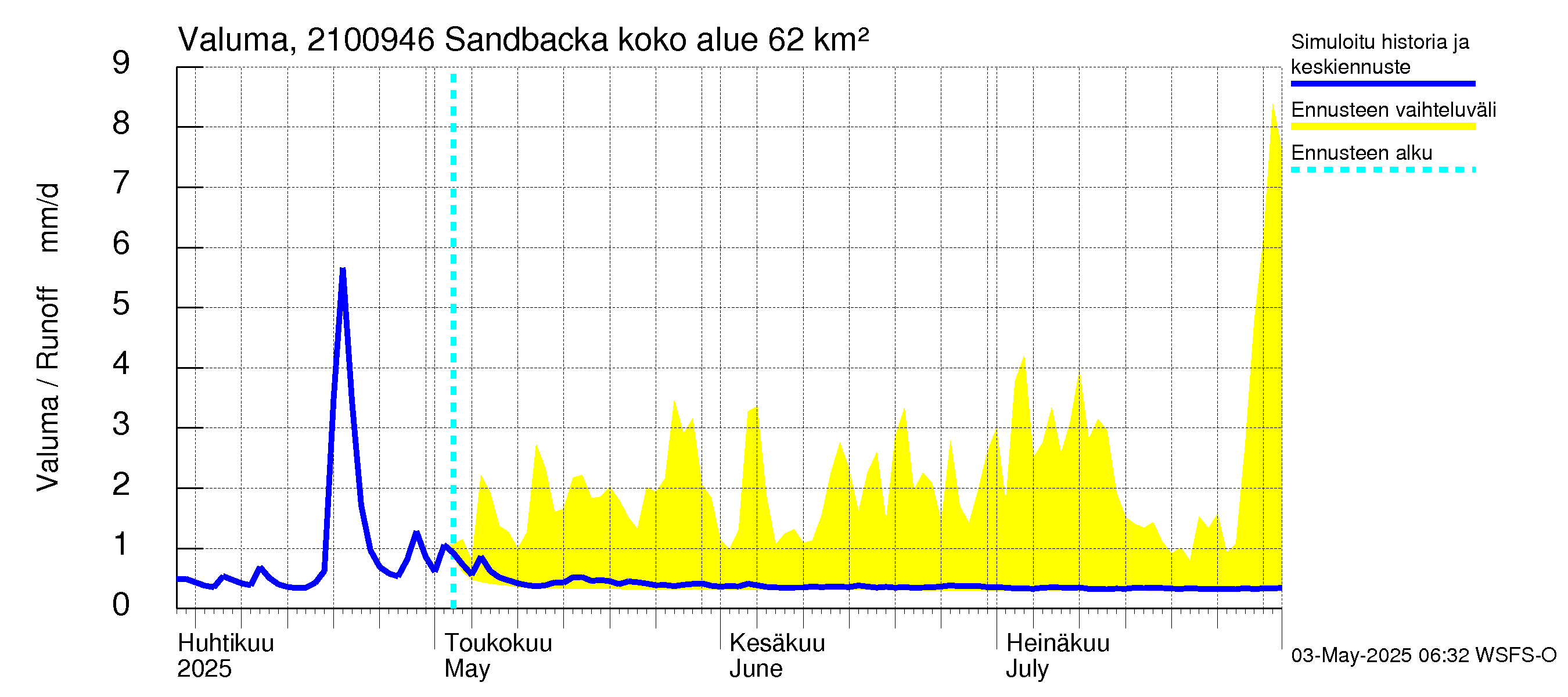 Vantaanjoen vesistöalue - Sandbacka: Valuma