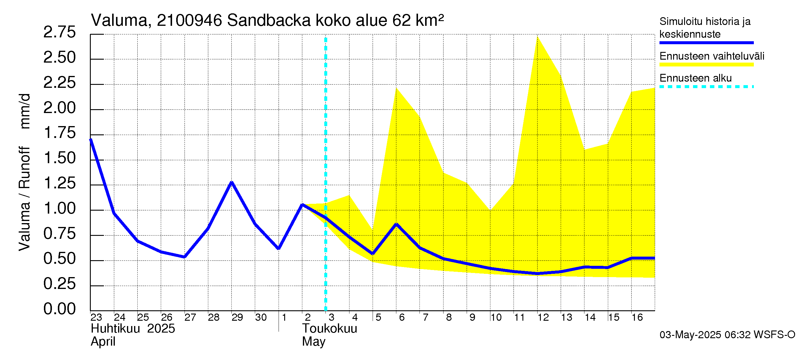Vantaanjoen vesistöalue - Sandbacka: Valuma