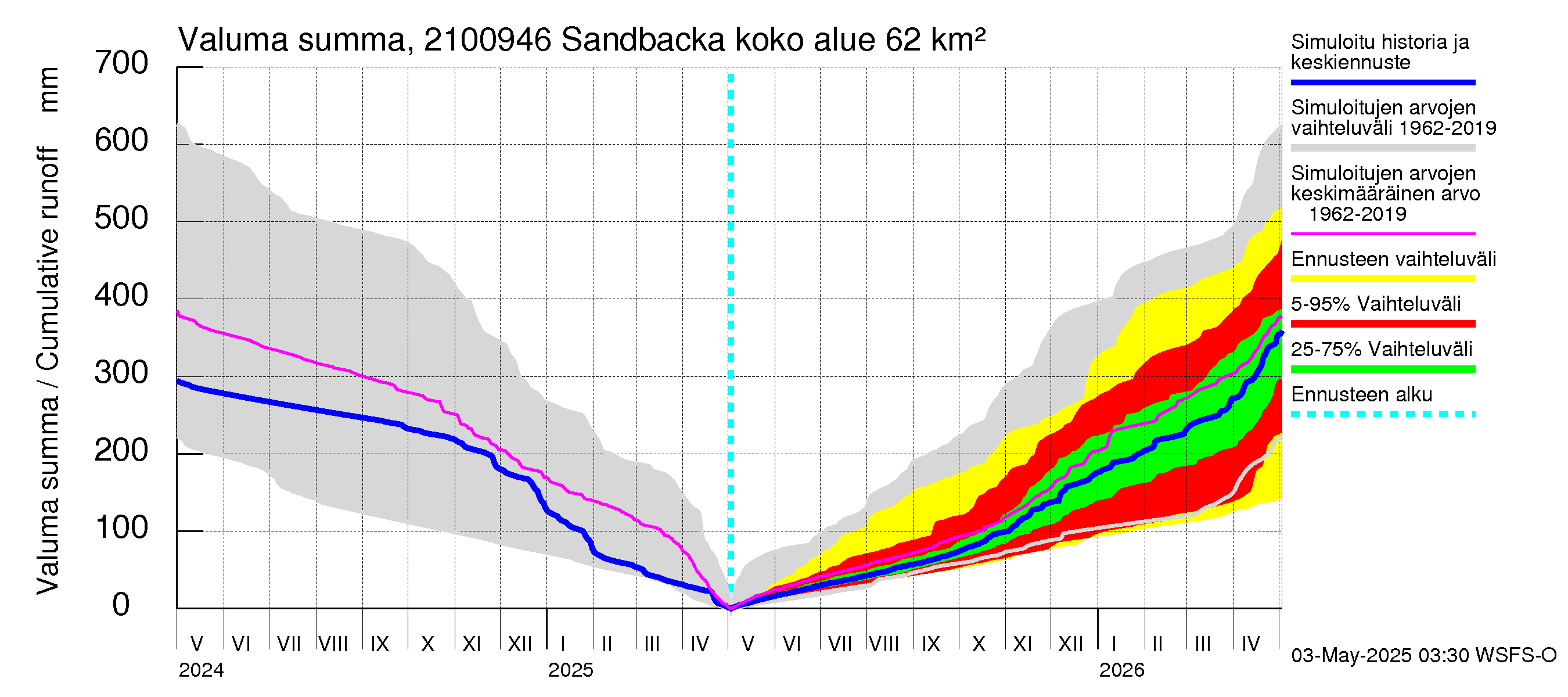 Vantaanjoen vesistöalue - Sandbacka: Valuma - summa