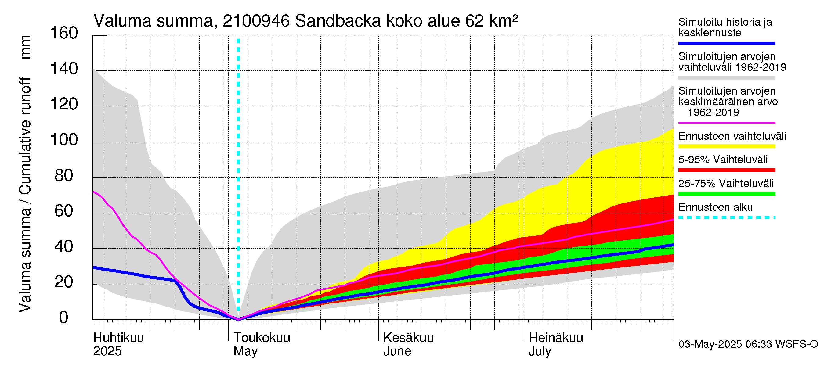 Vantaanjoen vesistöalue - Sandbacka: Valuma - summa