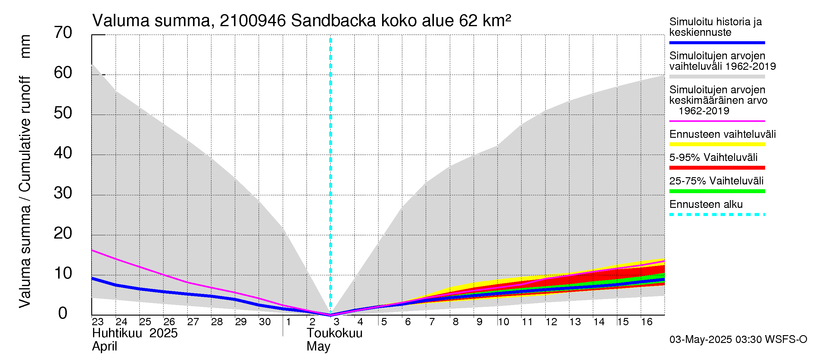 Vantaanjoen vesistöalue - Sandbacka: Valuma - summa