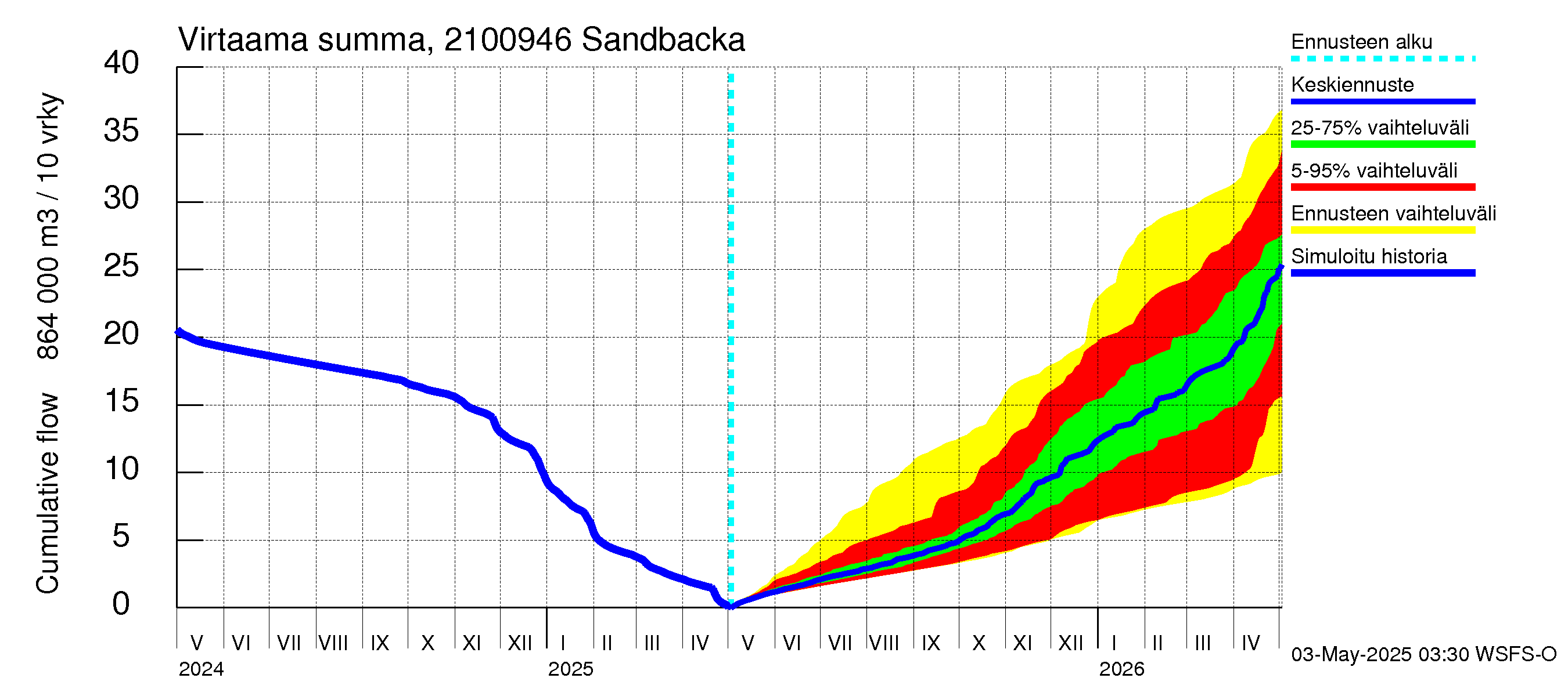 Vantaanjoen vesistöalue - Sandbacka: Virtaama / juoksutus - summa