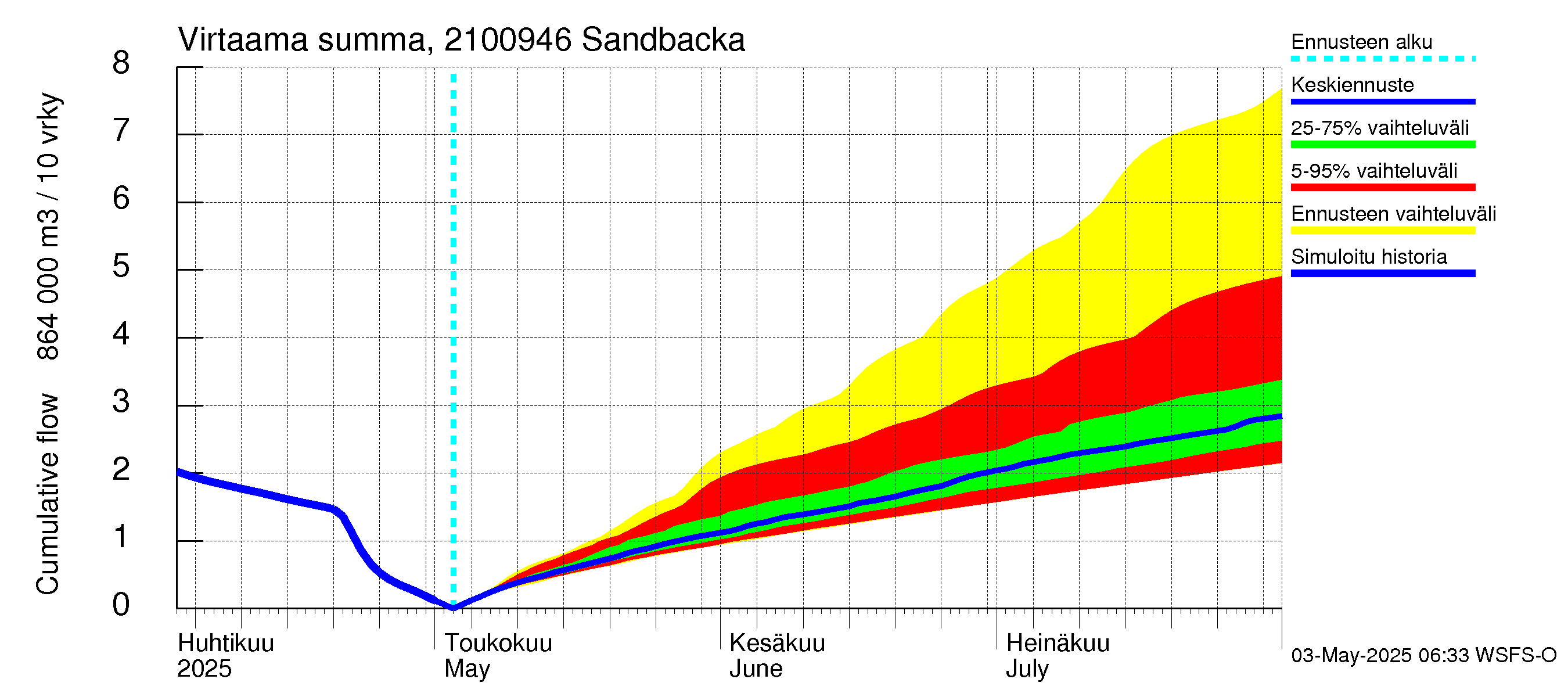 Vantaanjoen vesistöalue - Sandbacka: Virtaama / juoksutus - summa