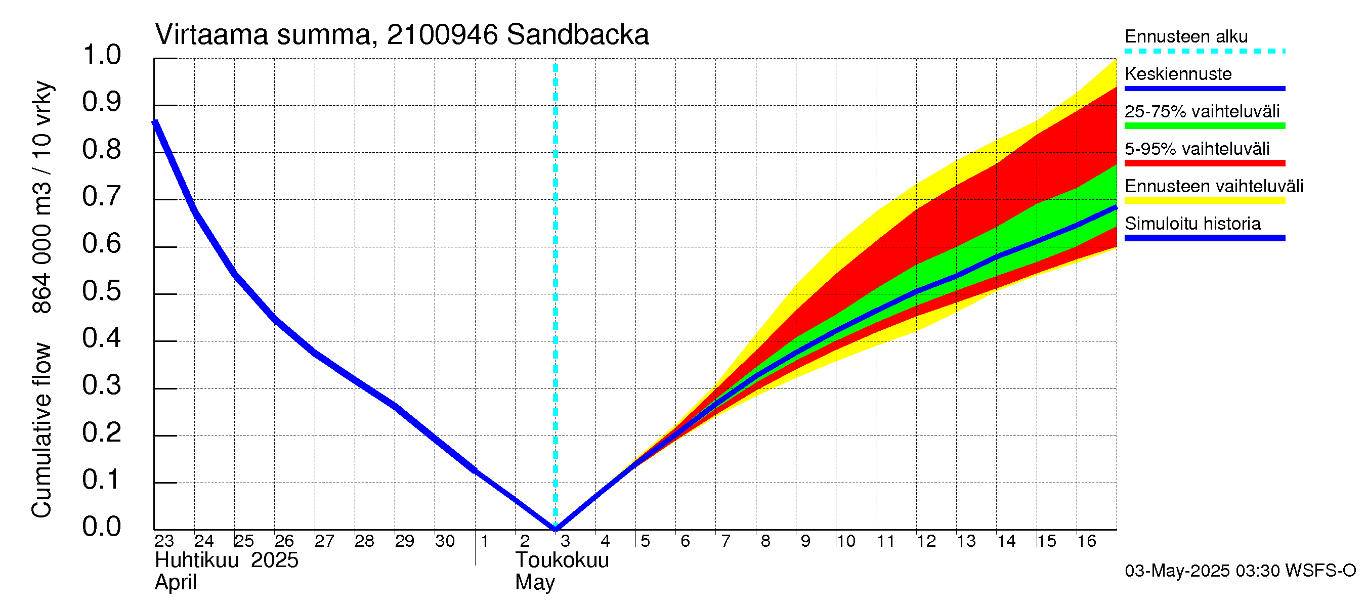 Vantaanjoen vesistöalue - Sandbacka: Virtaama / juoksutus - summa