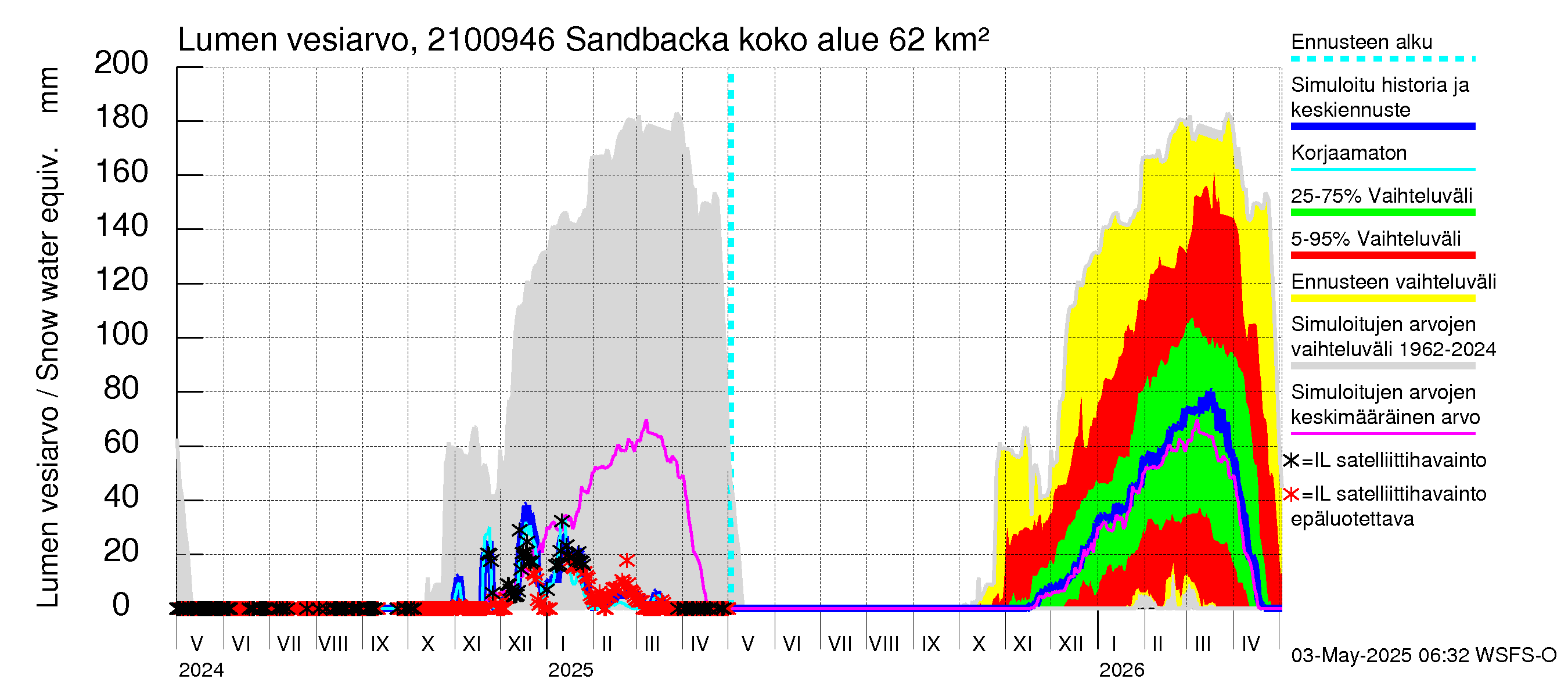 Vantaanjoen vesistöalue - Sandbacka: Lumen vesiarvo