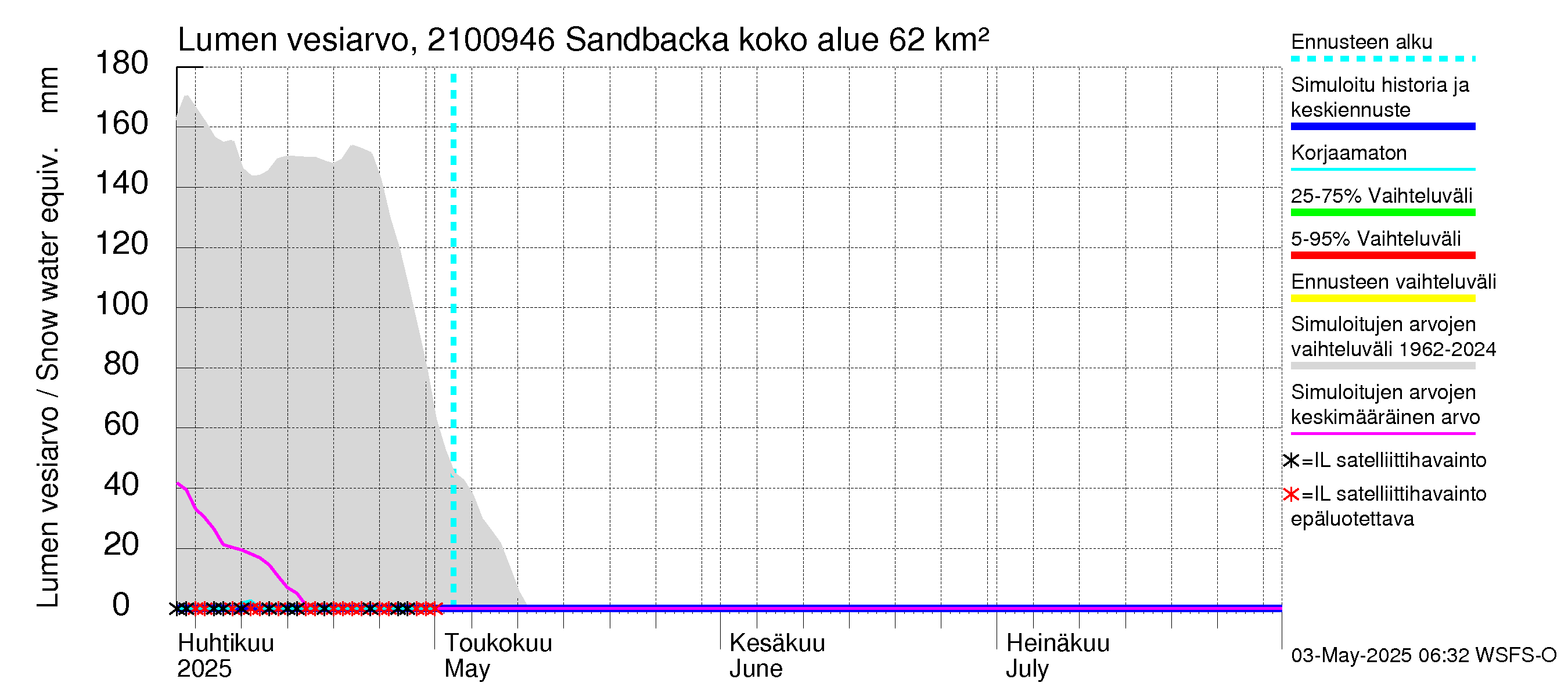 Vantaanjoen vesistöalue - Sandbacka: Lumen vesiarvo