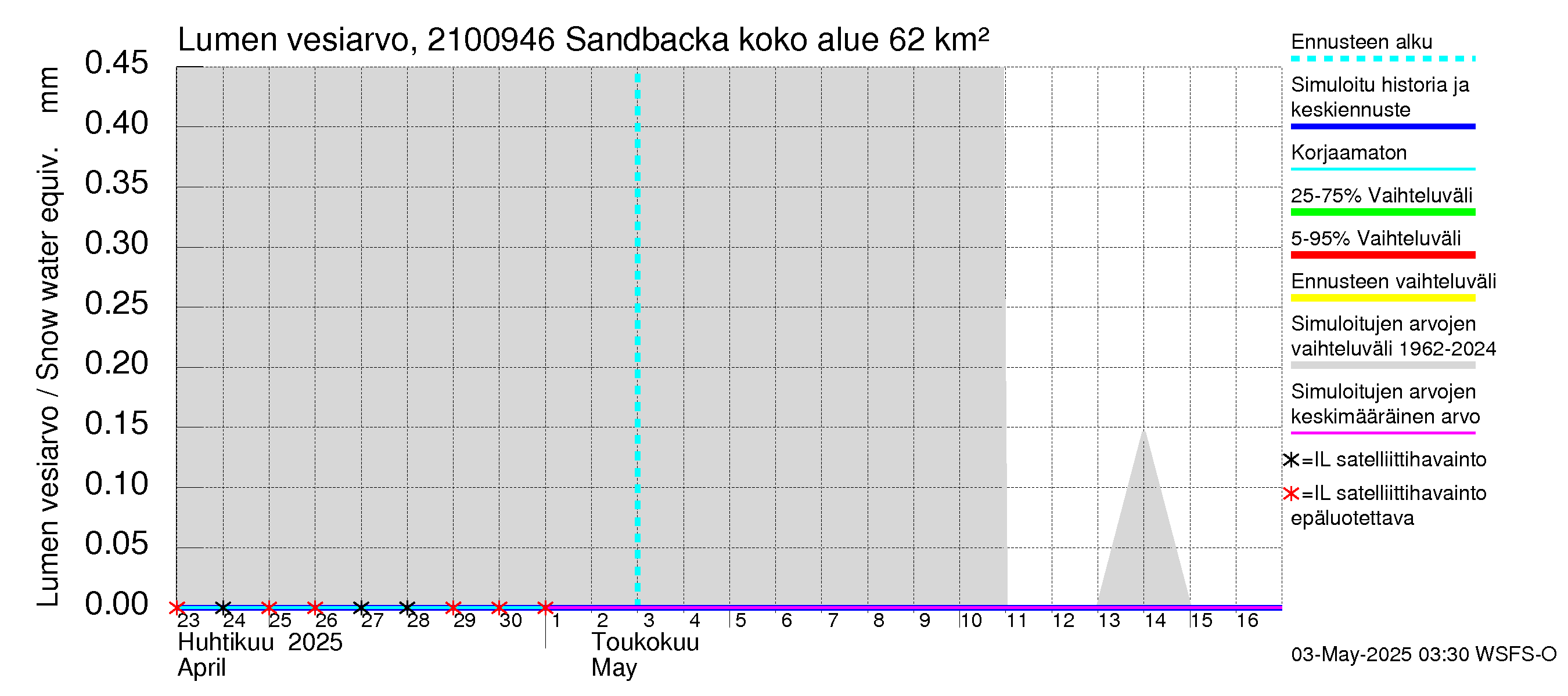 Vantaanjoen vesistöalue - Sandbacka: Lumen vesiarvo