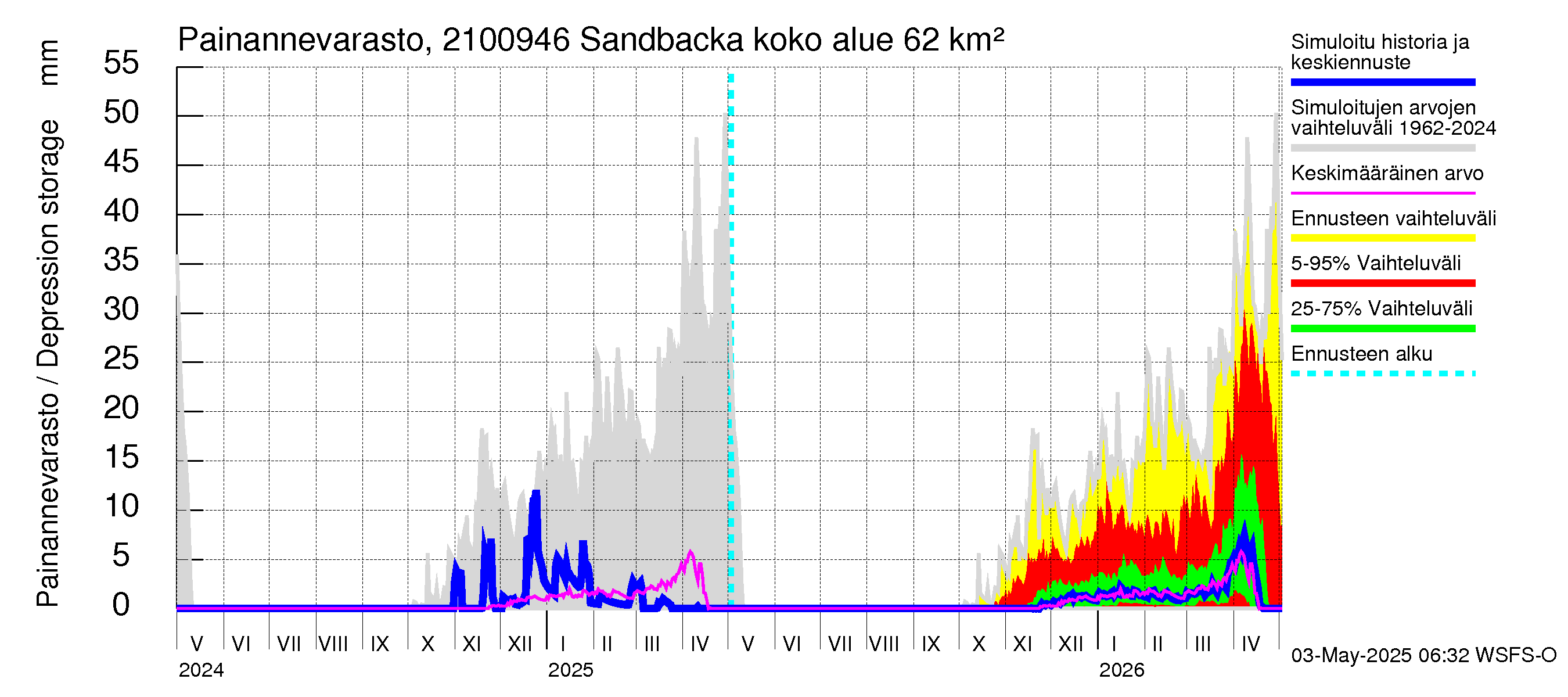 Vantaanjoen vesistöalue - Sandbacka: Painannevarasto
