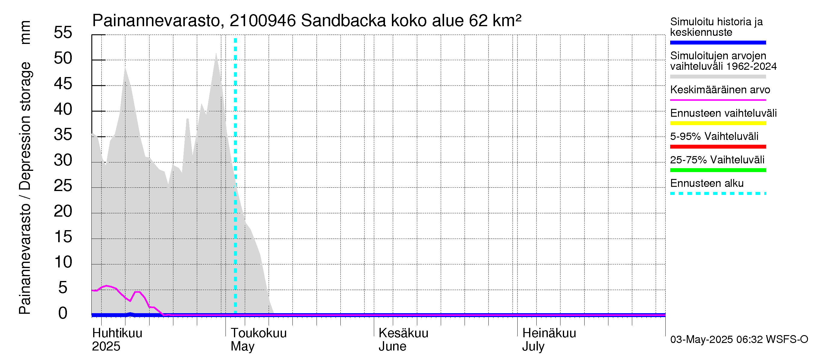 Vantaanjoen vesistöalue - Sandbacka: Painannevarasto