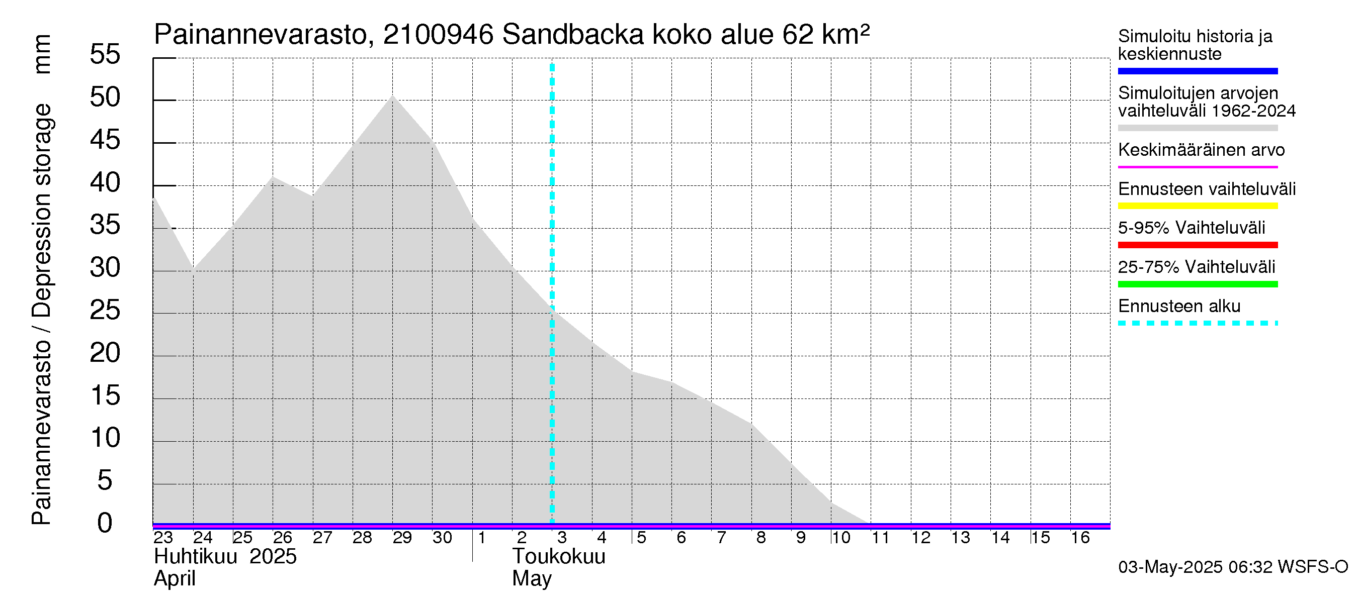 Vantaanjoen vesistöalue - Sandbacka: Painannevarasto