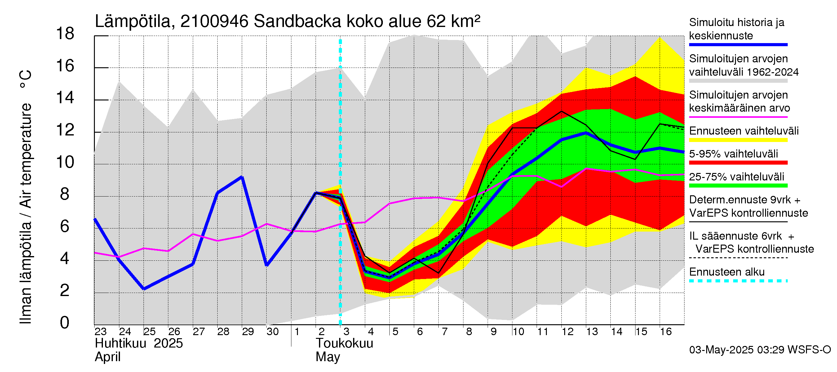 Vantaanjoen vesistöalue - Sandbacka: Ilman lämpötila