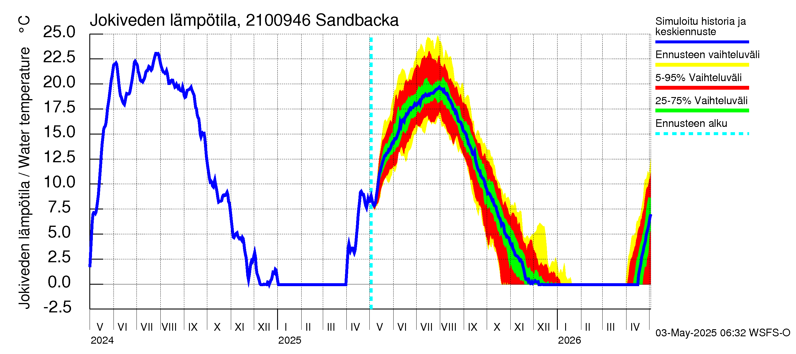 Vantaanjoen vesistöalue - Sandbacka: Jokiveden lämpötila