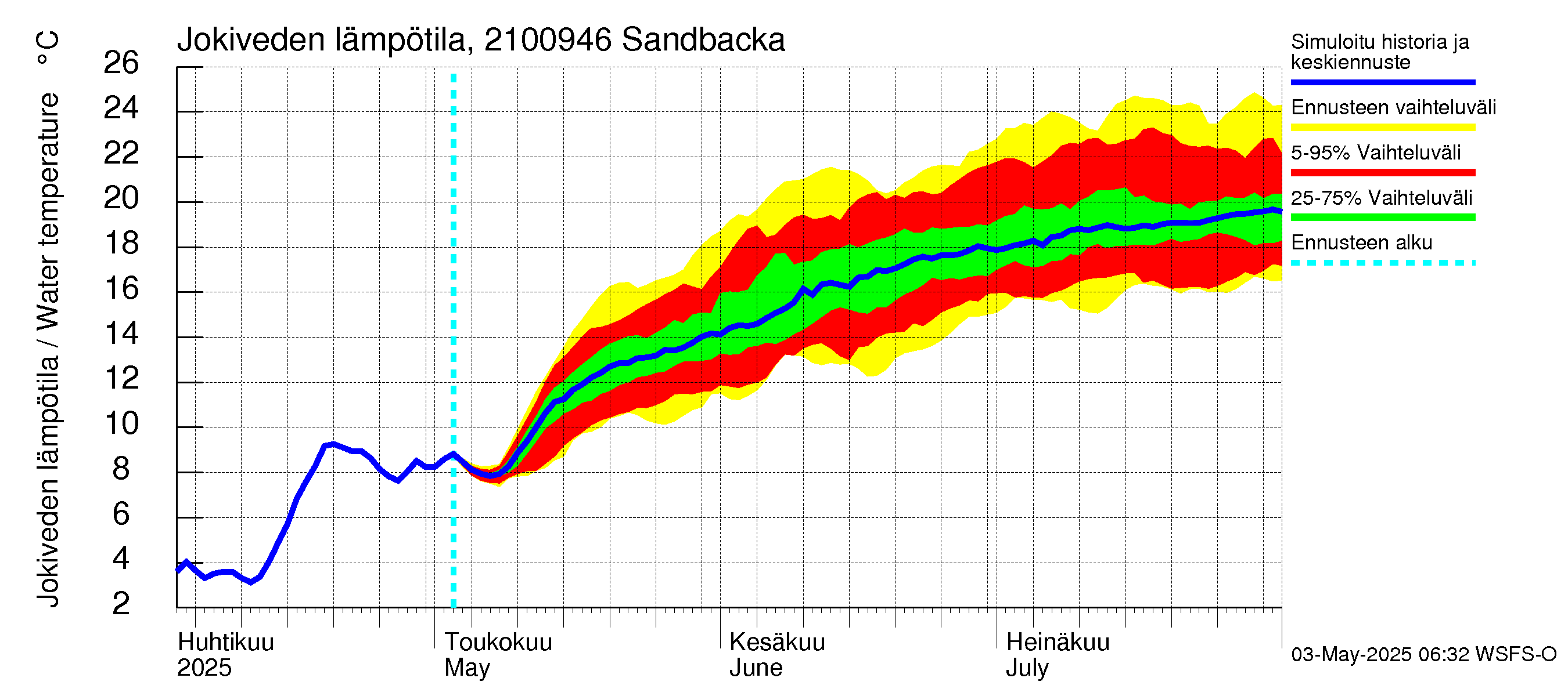 Vantaanjoen vesistöalue - Sandbacka: Jokiveden lämpötila
