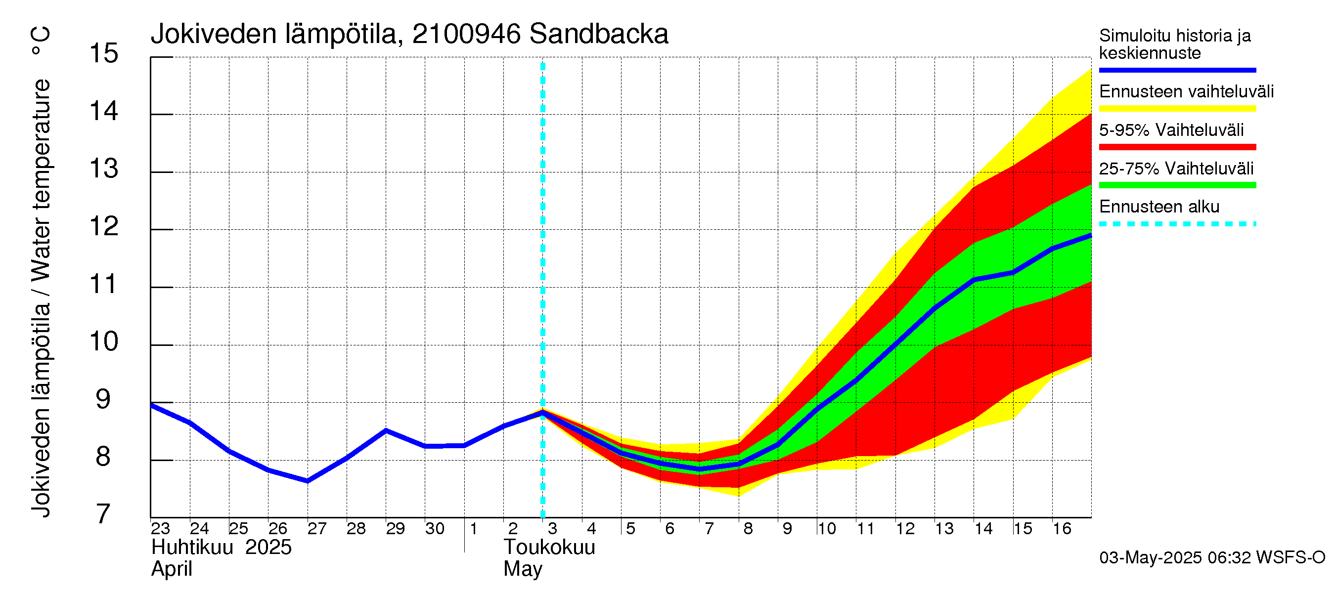Vantaanjoen vesistöalue - Sandbacka: Jokiveden lämpötila