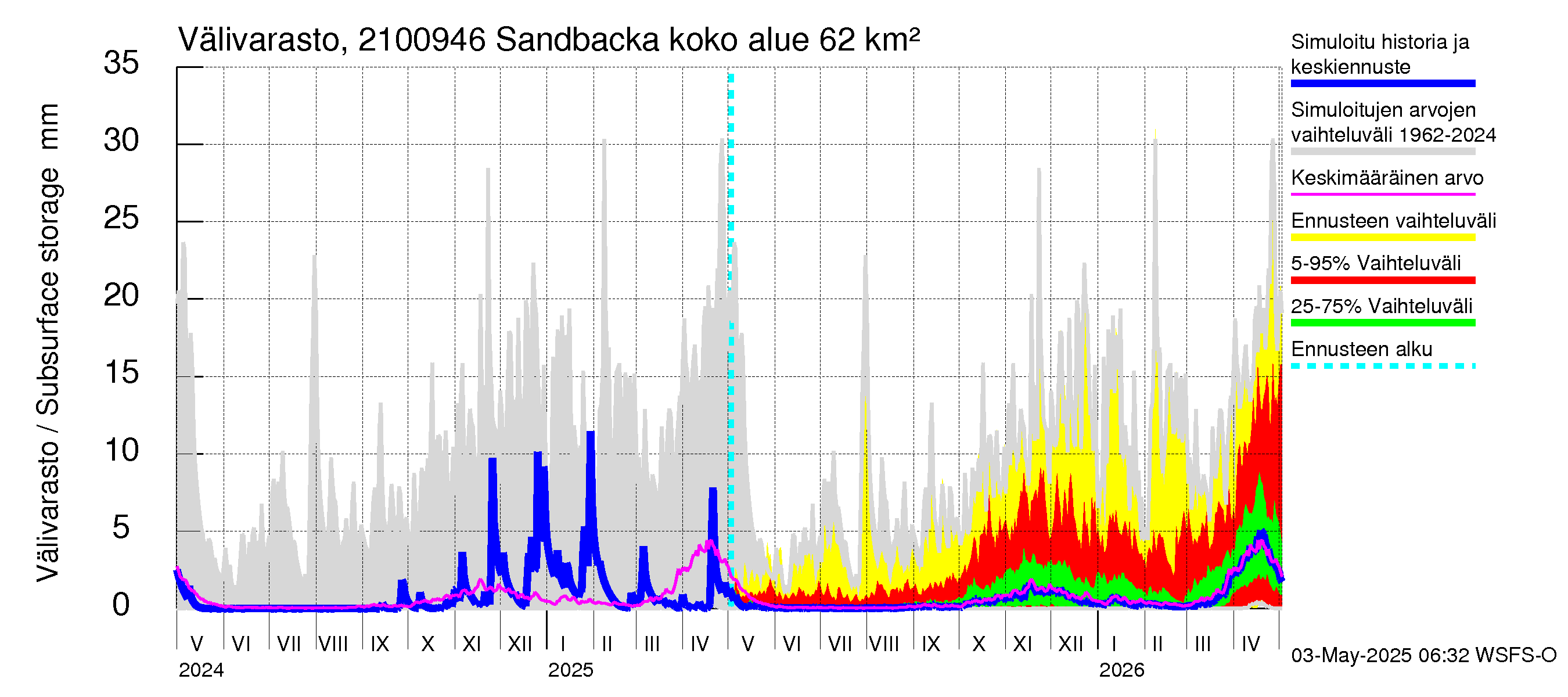 Vantaanjoen vesistöalue - Sandbacka: Välivarasto