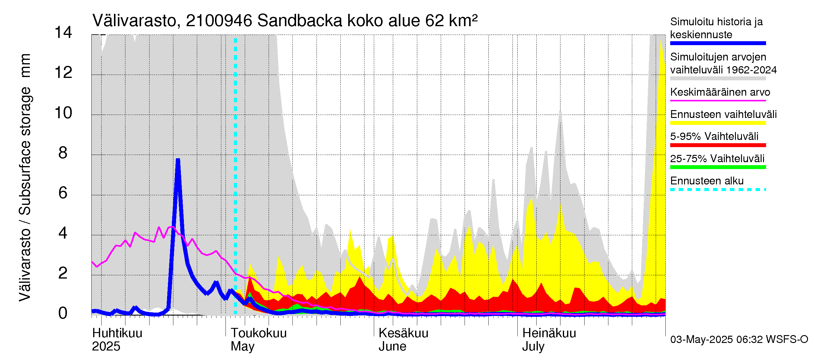 Vantaanjoen vesistöalue - Sandbacka: Välivarasto