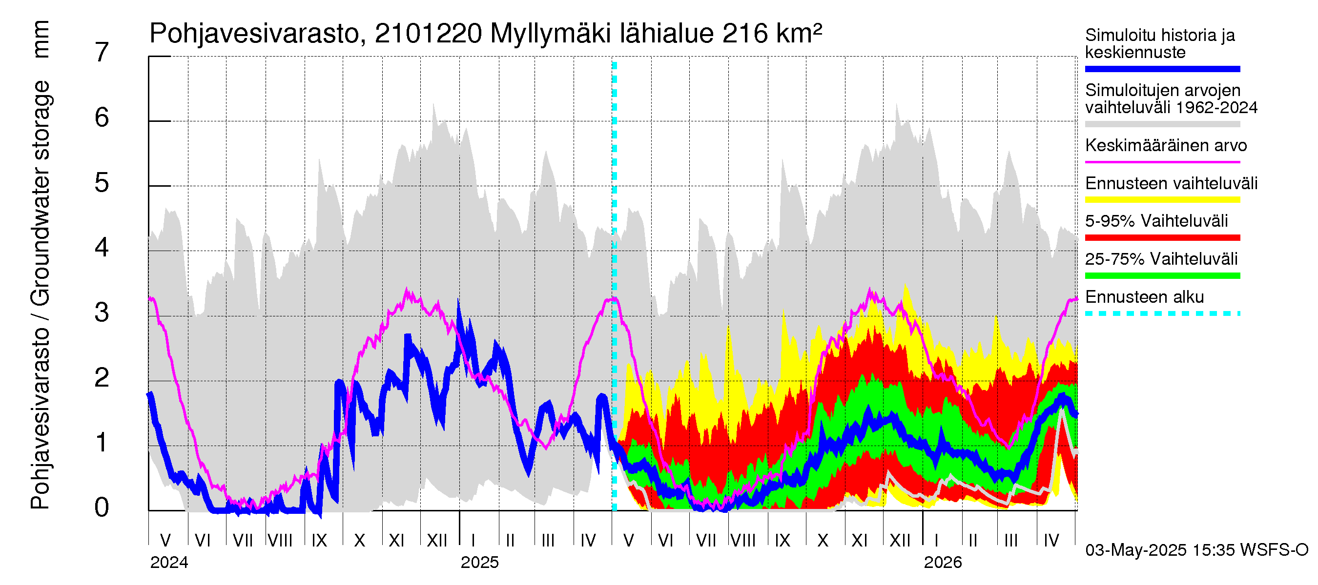 Vantaanjoen vesistöalue - Myllymäki: Pohjavesivarasto