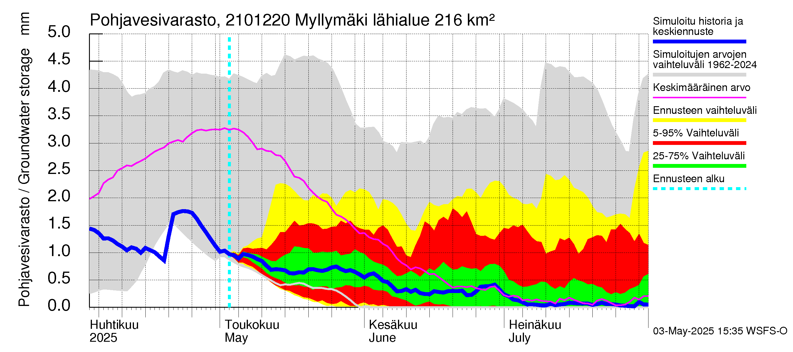Vantaanjoen vesistöalue - Myllymäki: Pohjavesivarasto