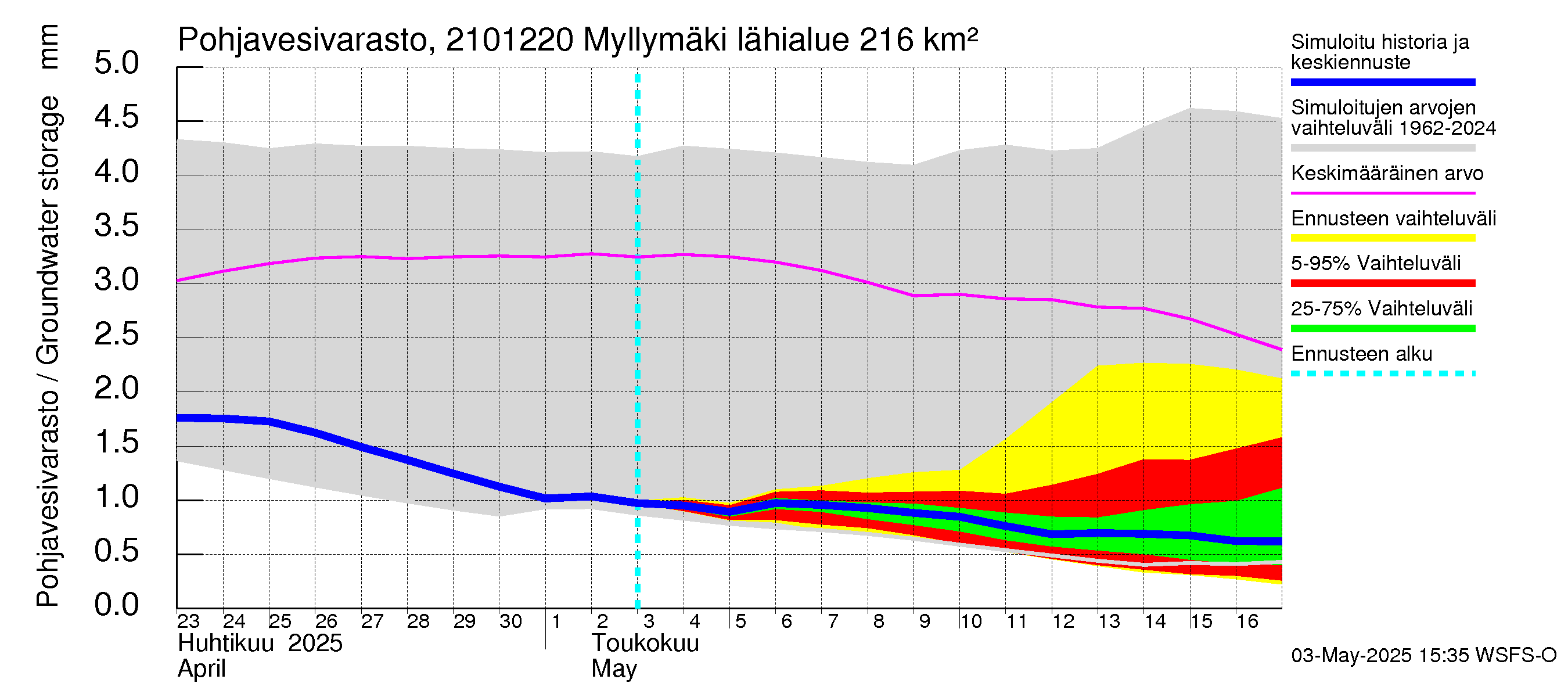 Vantaanjoen vesistöalue - Myllymäki: Pohjavesivarasto
