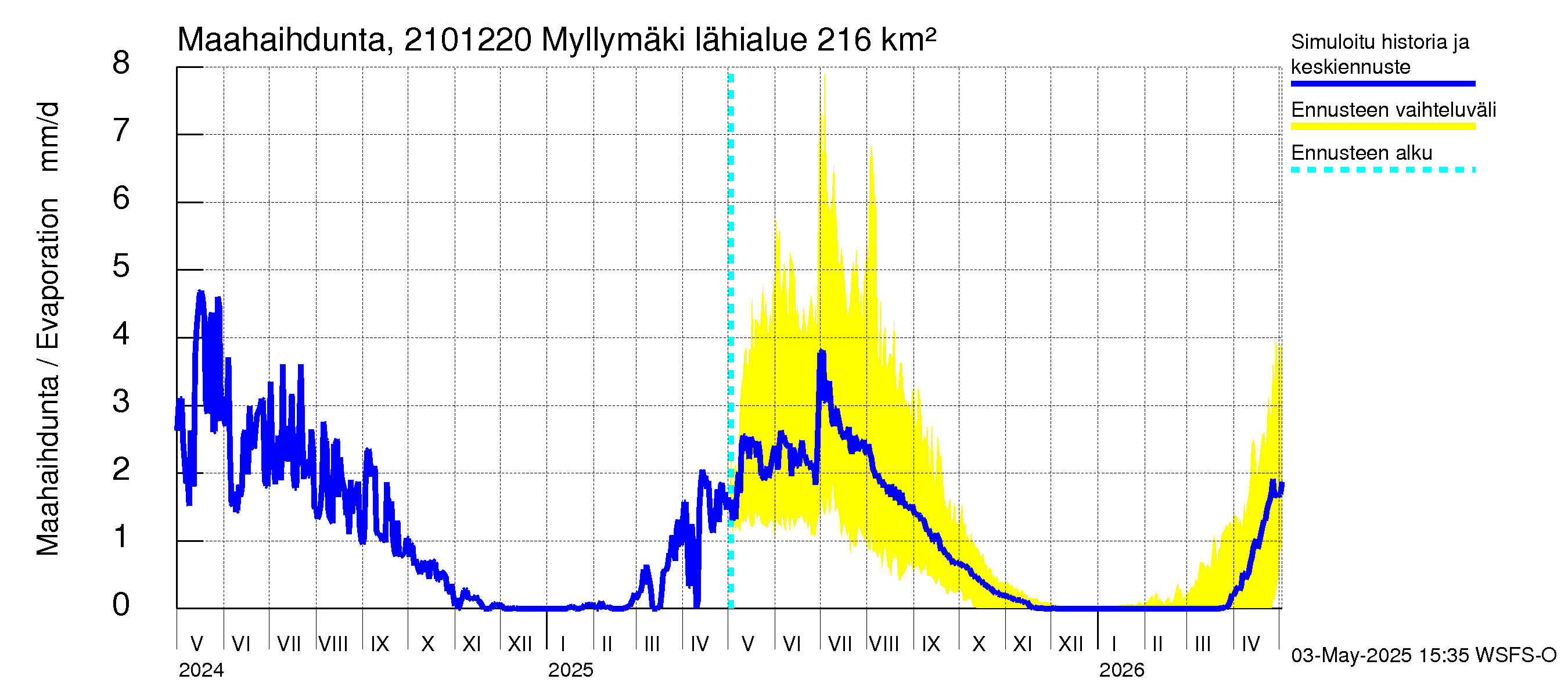 Vantaanjoen vesistöalue - Myllymäki: Haihdunta maa-alueelta