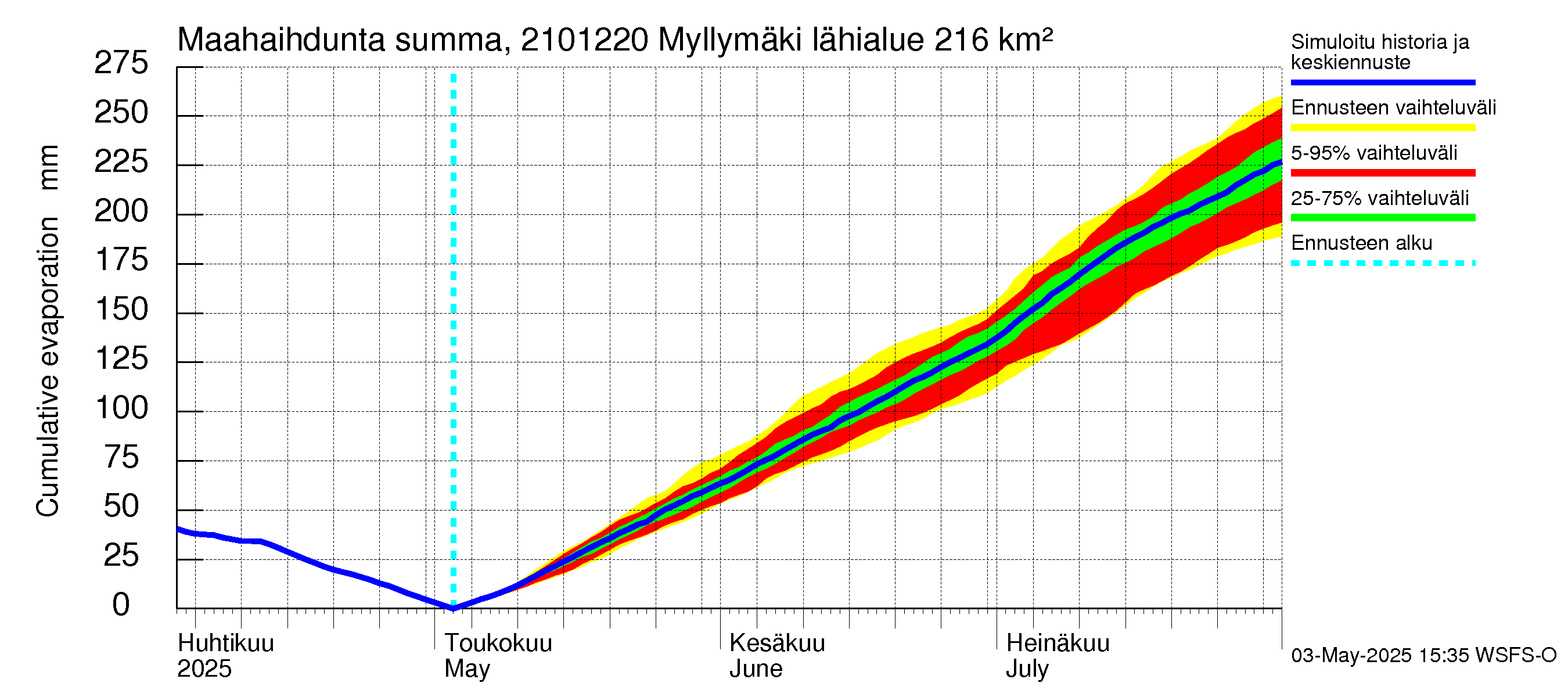 Vantaanjoen vesistöalue - Myllymäki: Haihdunta maa-alueelta - summa