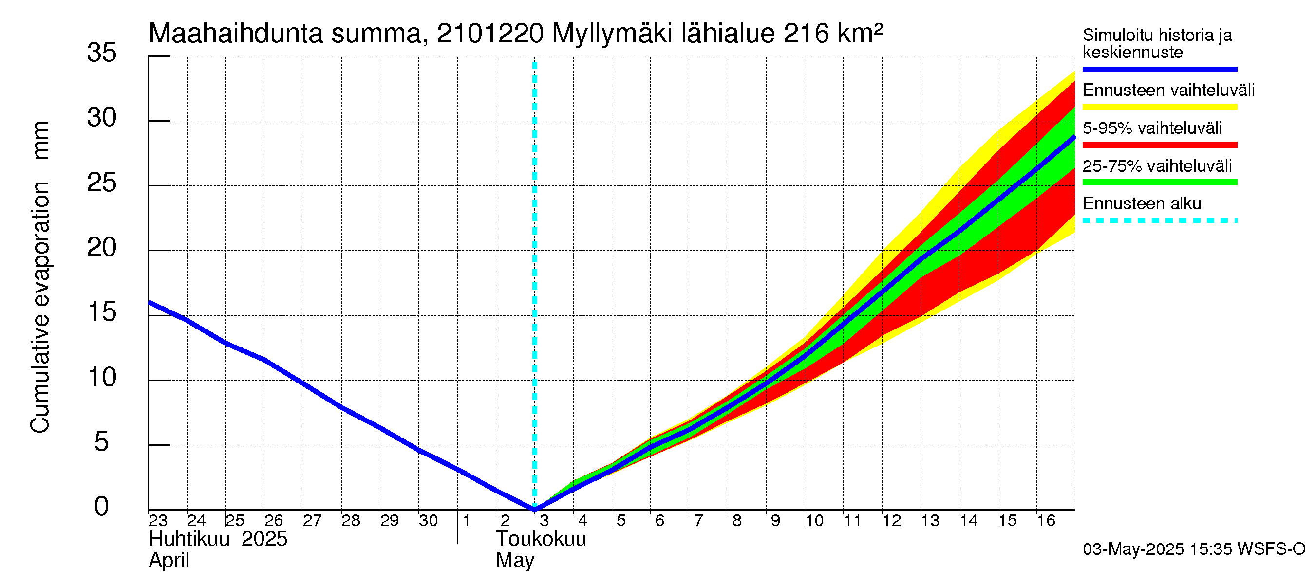 Vantaanjoen vesistöalue - Myllymäki: Haihdunta maa-alueelta - summa