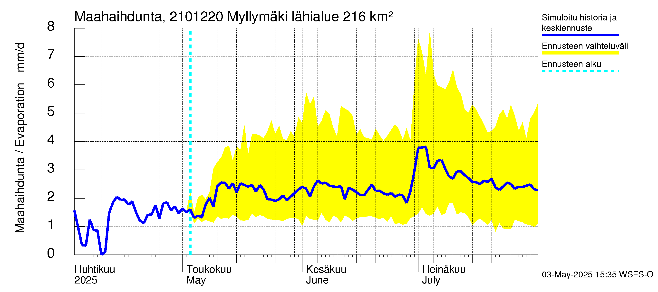 Vantaanjoen vesistöalue - Myllymäki: Haihdunta maa-alueelta