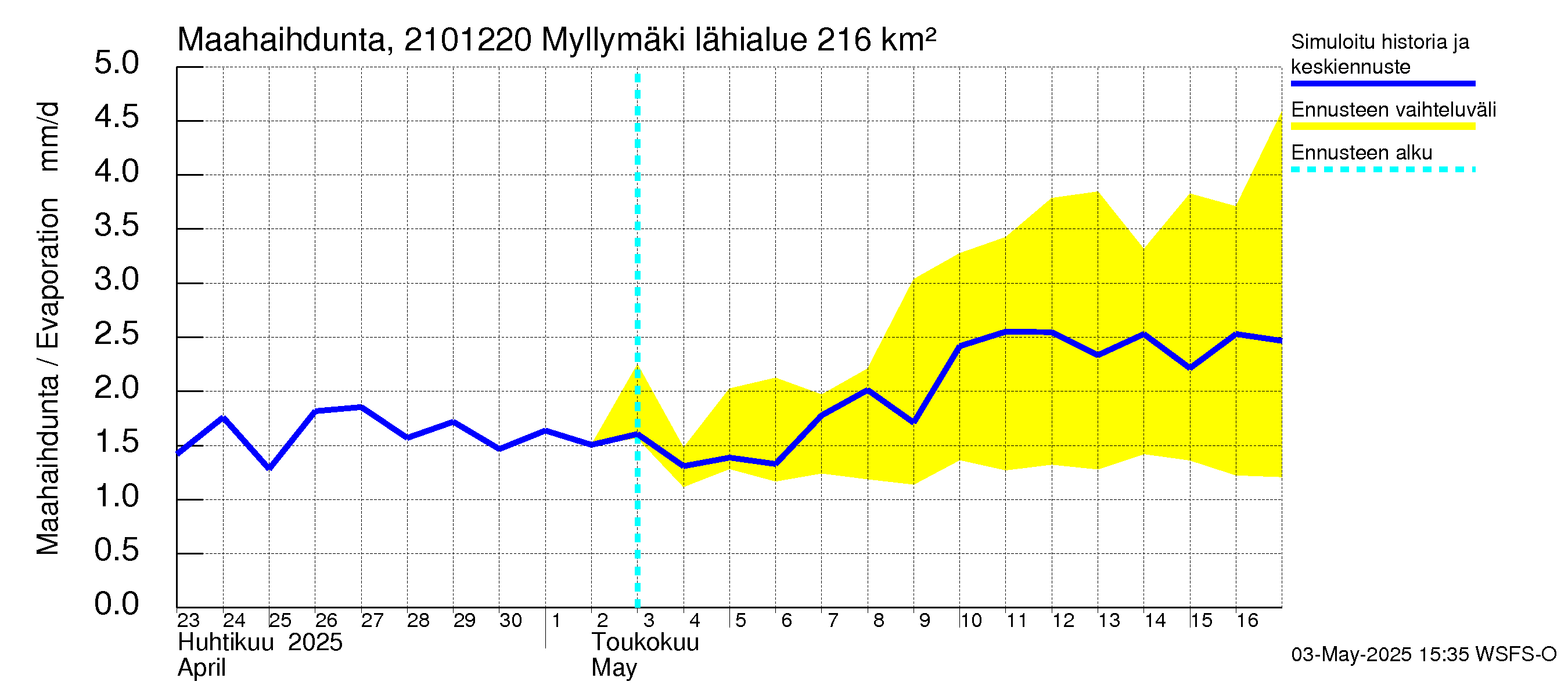 Vantaanjoen vesistöalue - Myllymäki: Haihdunta maa-alueelta