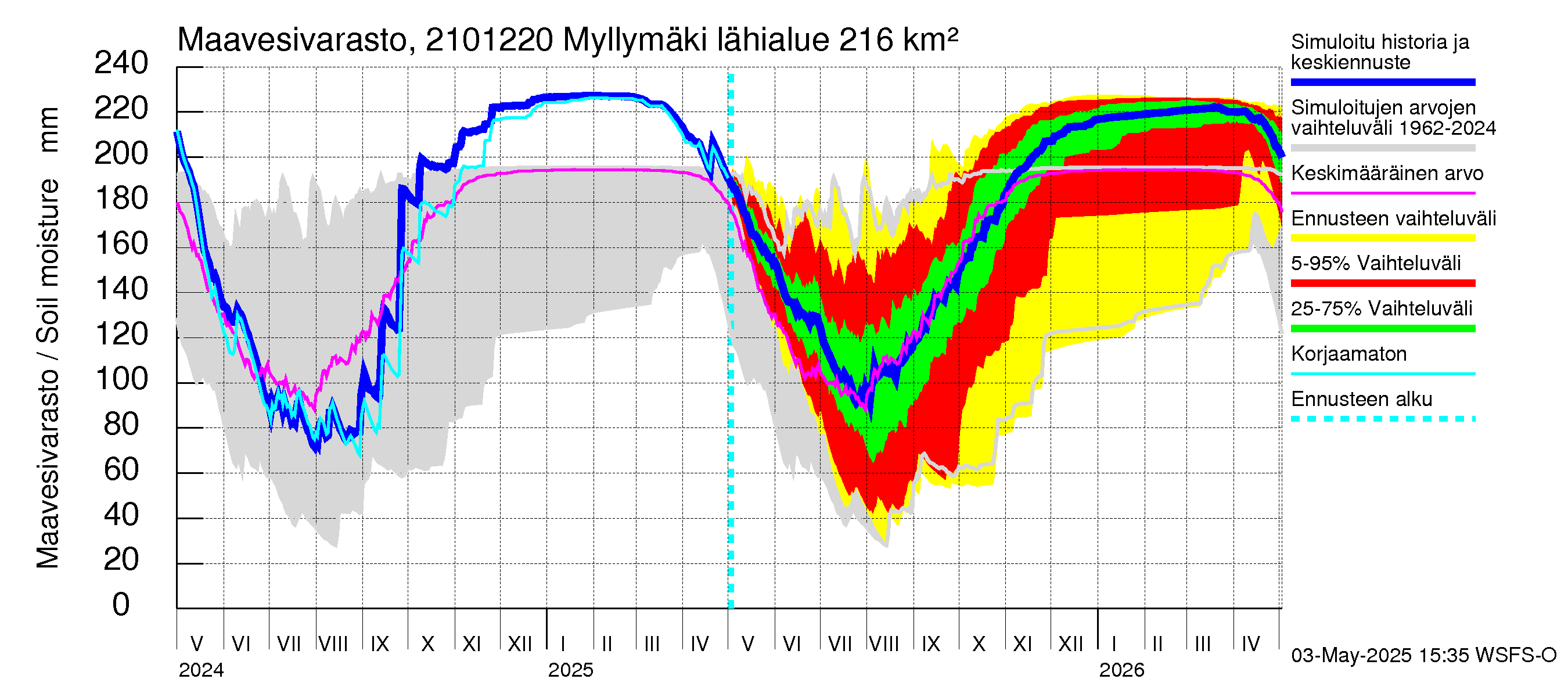 Vantaanjoen vesistöalue - Myllymäki: Maavesivarasto