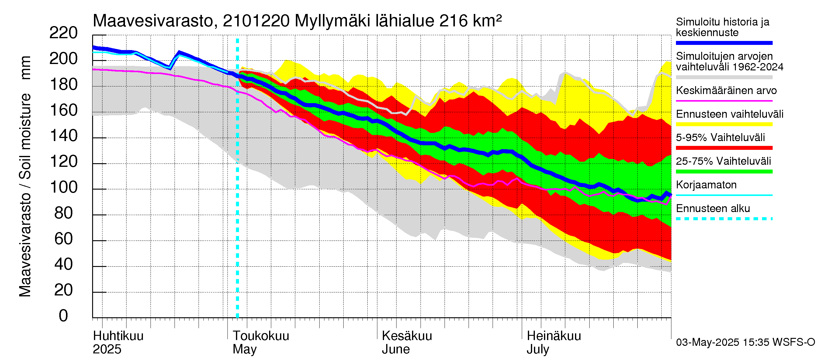 Vantaanjoen vesistöalue - Myllymäki: Maavesivarasto
