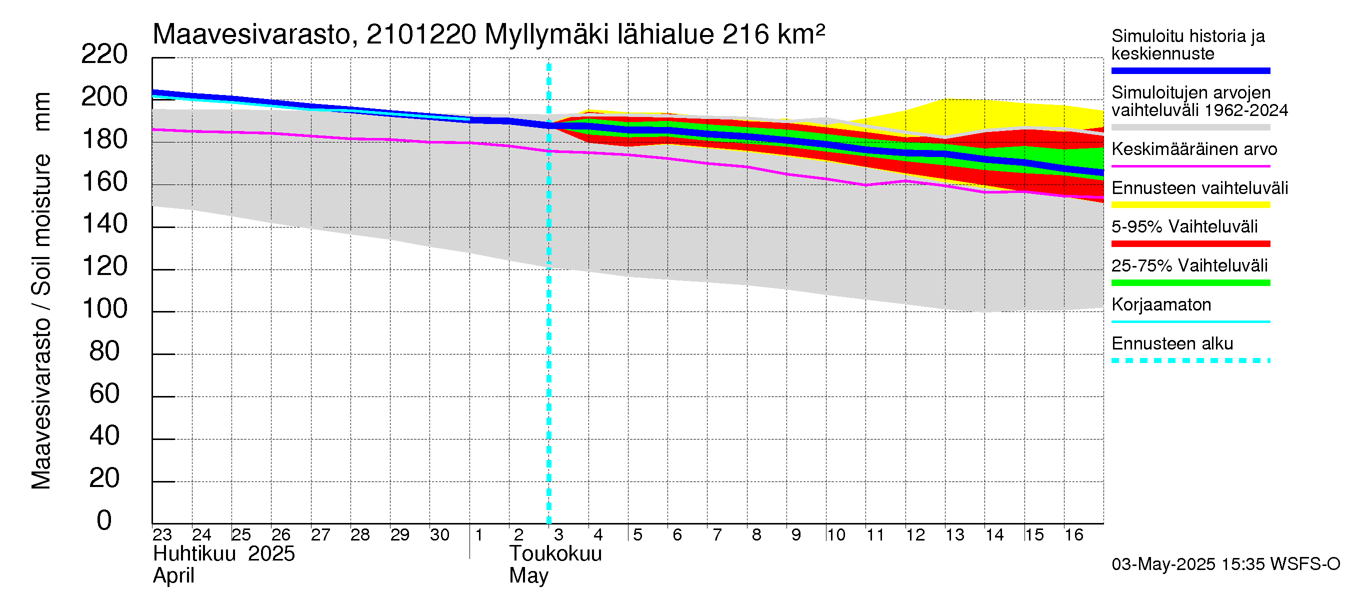 Vantaanjoen vesistöalue - Myllymäki: Maavesivarasto