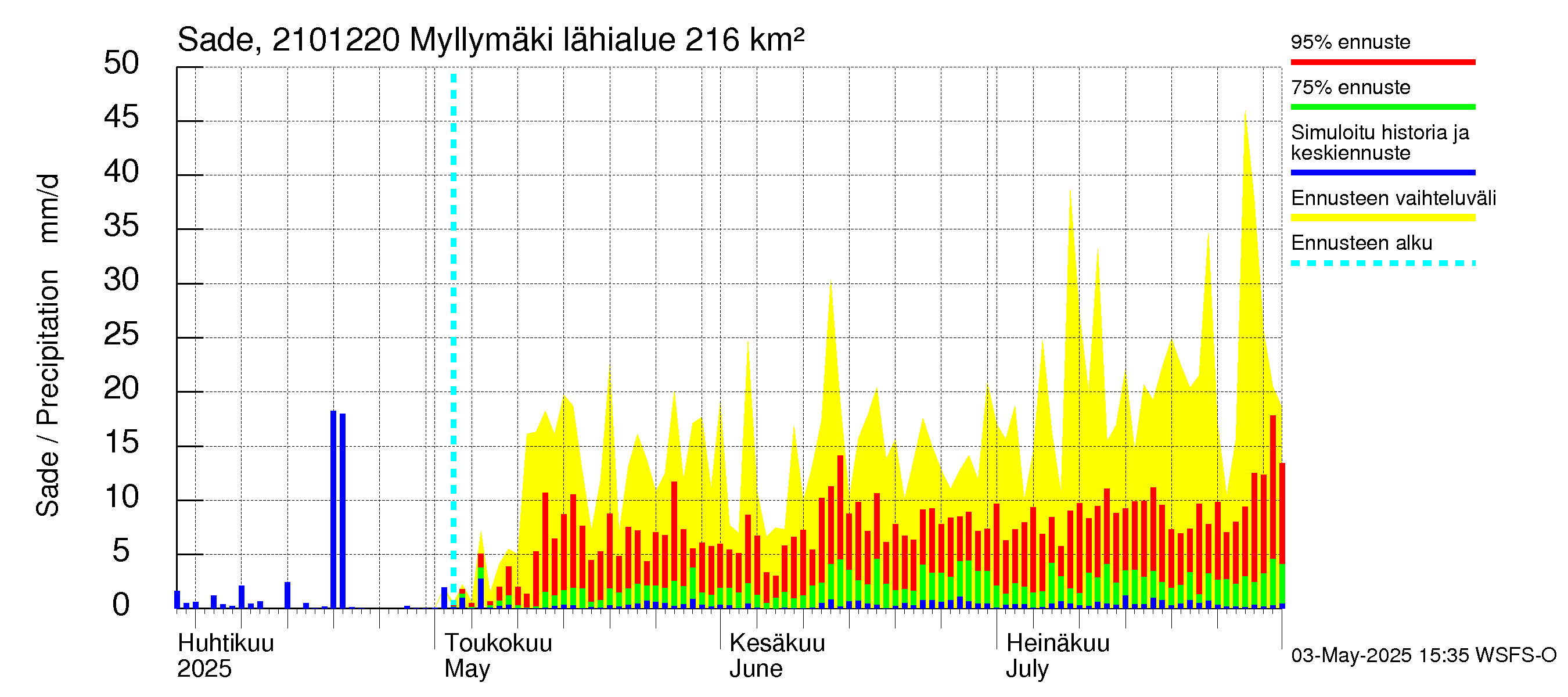 Vantaanjoen vesistöalue - Myllymäki: Sade