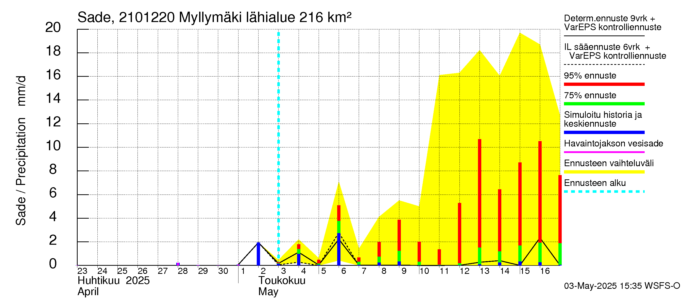 Vantaanjoen vesistöalue - Myllymäki: Sade