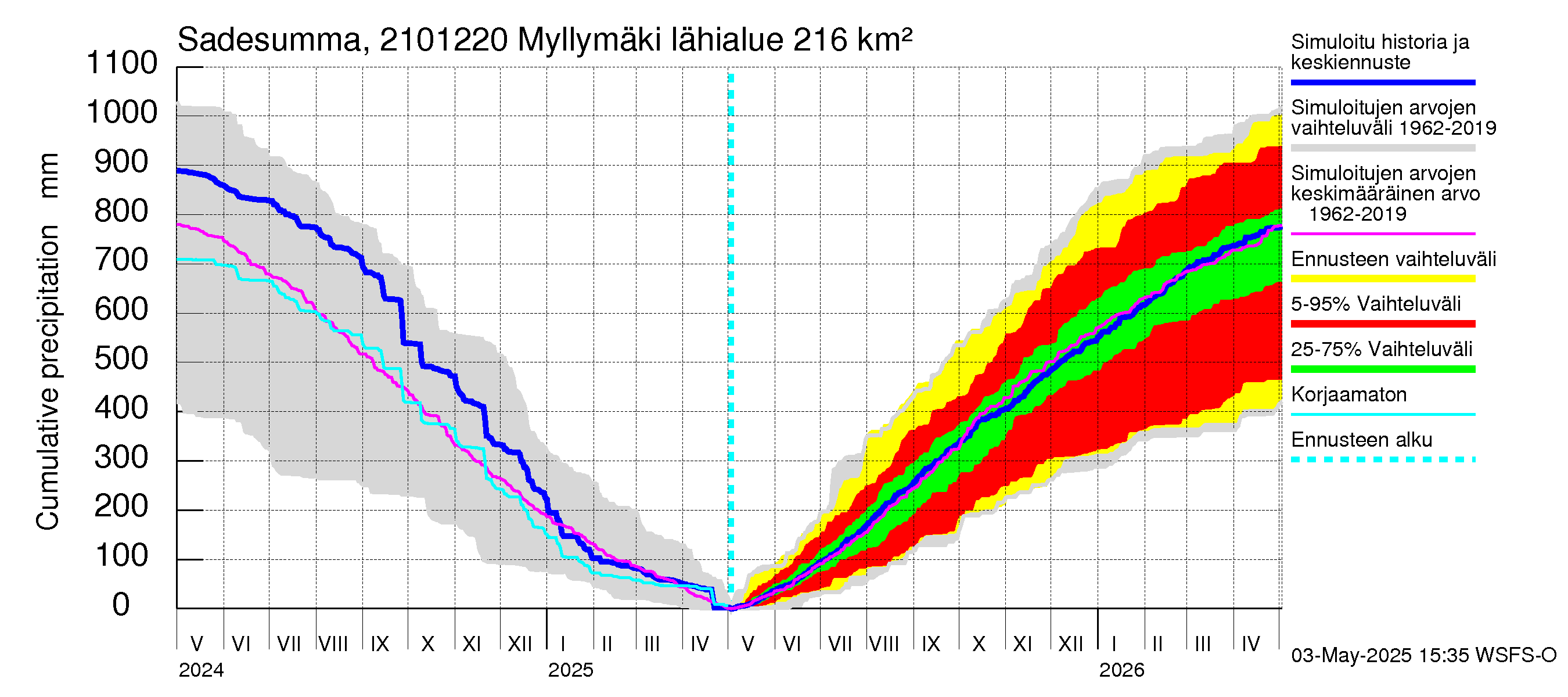 Vantaanjoen vesistöalue - Myllymäki: Sade - summa