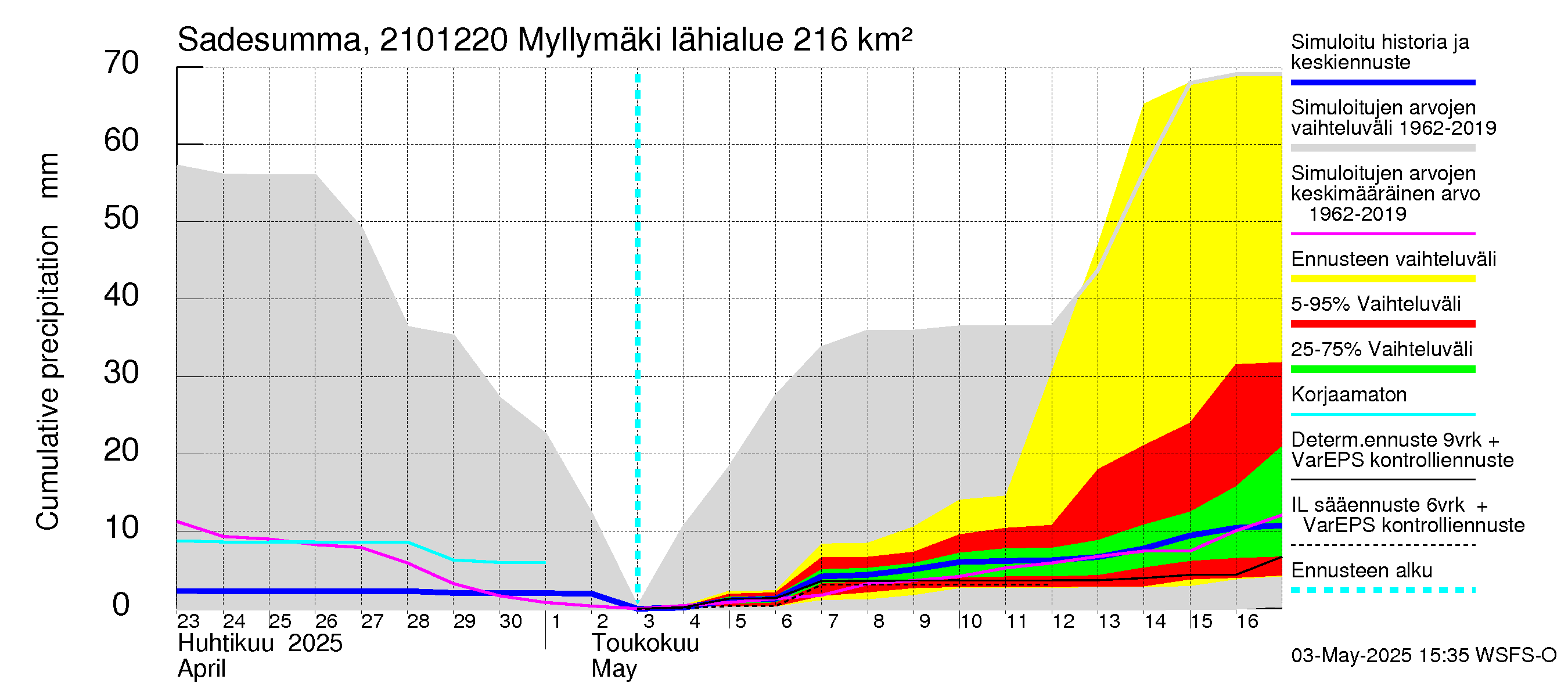 Vantaanjoen vesistöalue - Myllymäki: Sade - summa