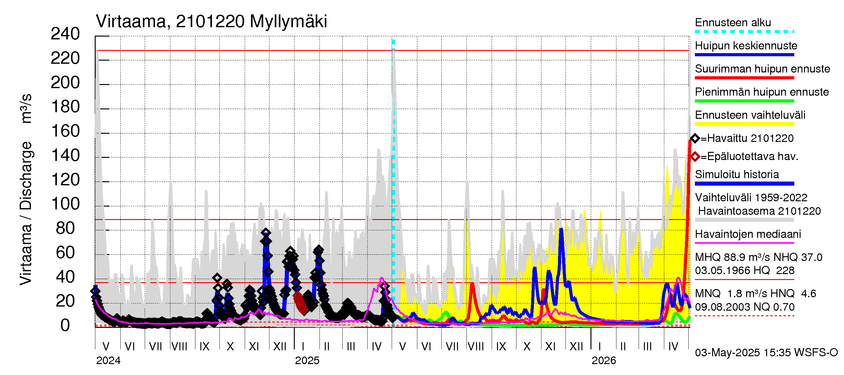Vantaanjoen vesistöalue - Myllymäki: Virtaama / juoksutus - huippujen keski- ja ääriennusteet