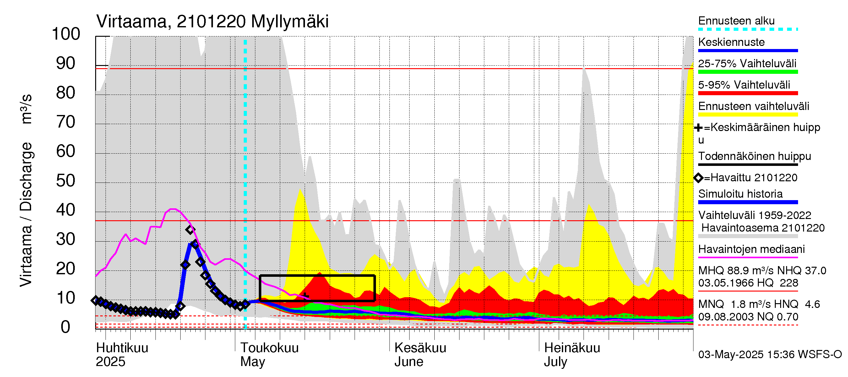 Vantaanjoen vesistöalue - Myllymäki: Virtaama / juoksutus - jakaumaennuste