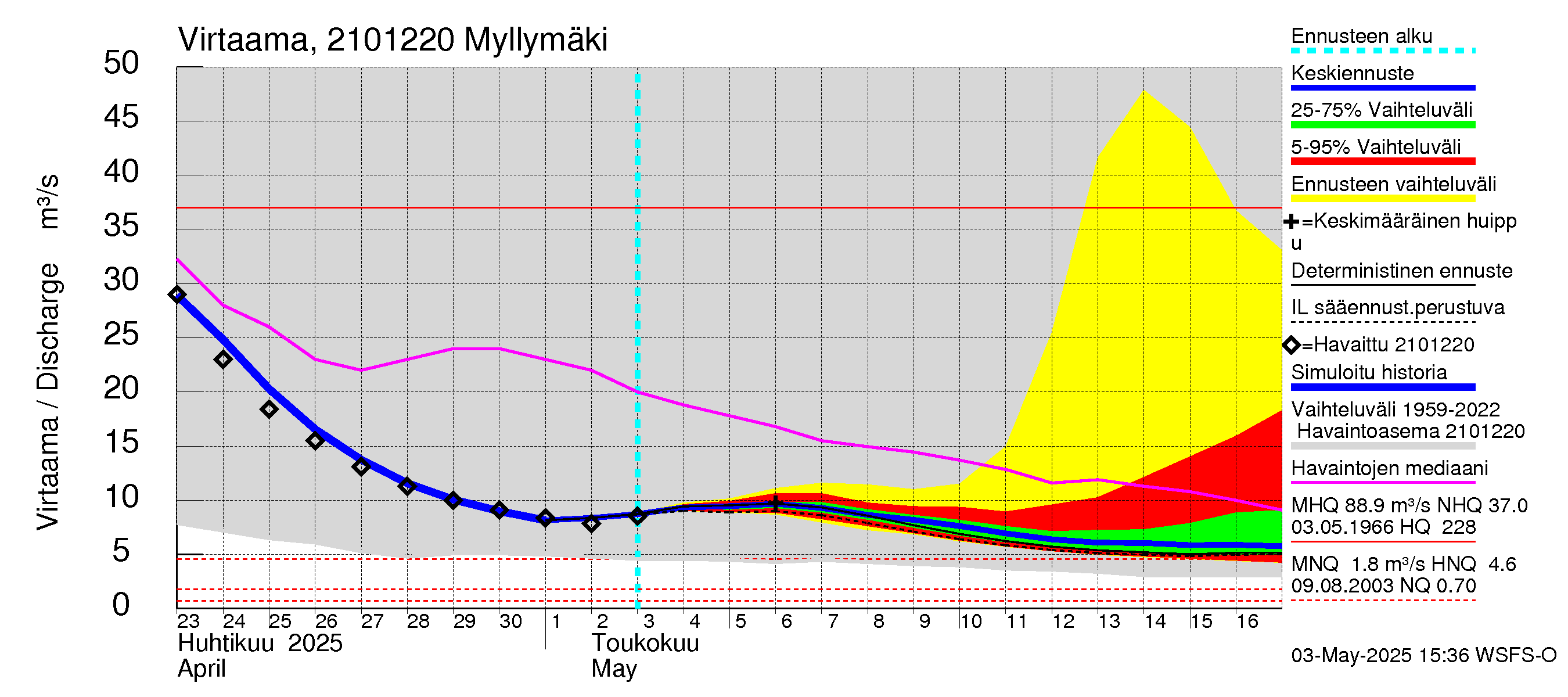 Vantaanjoen vesistöalue - Myllymäki: Virtaama / juoksutus - jakaumaennuste