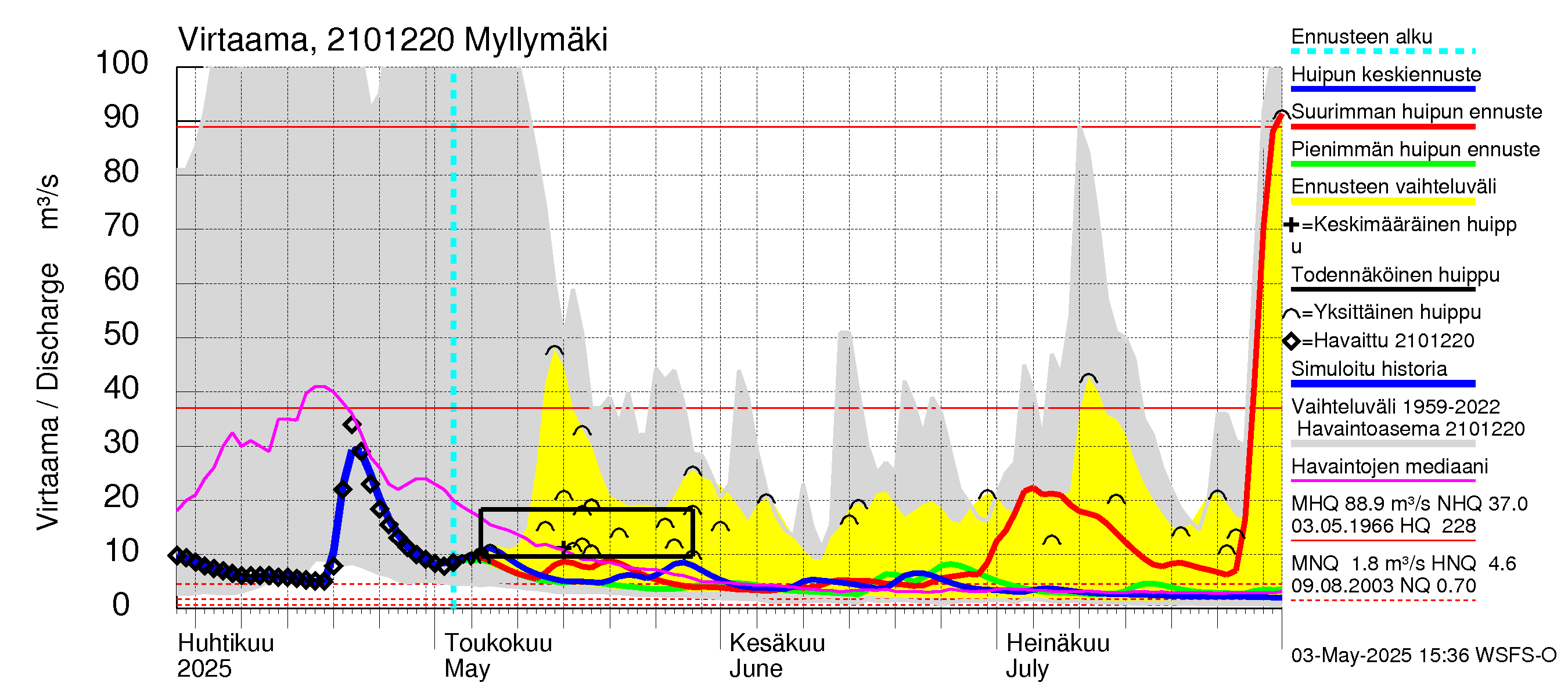 Vantaanjoen vesistöalue - Myllymäki: Virtaama / juoksutus - huippujen keski- ja ääriennusteet