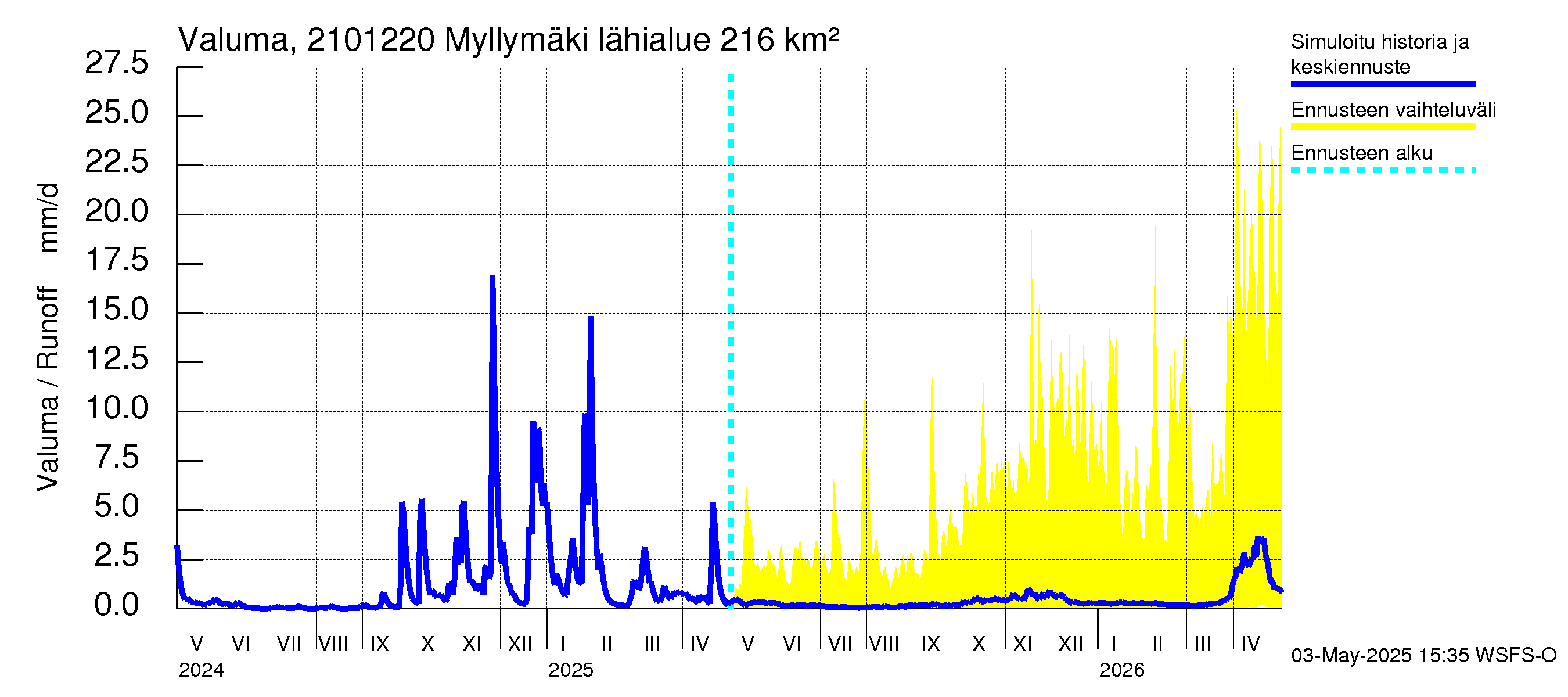 Vantaanjoen vesistöalue - Myllymäki: Valuma
