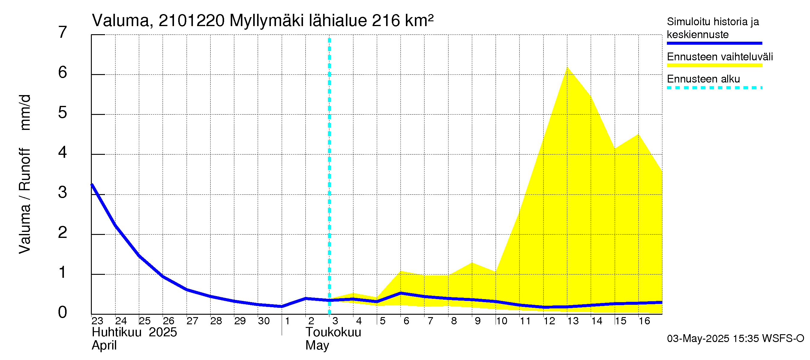 Vantaanjoen vesistöalue - Myllymäki: Valuma