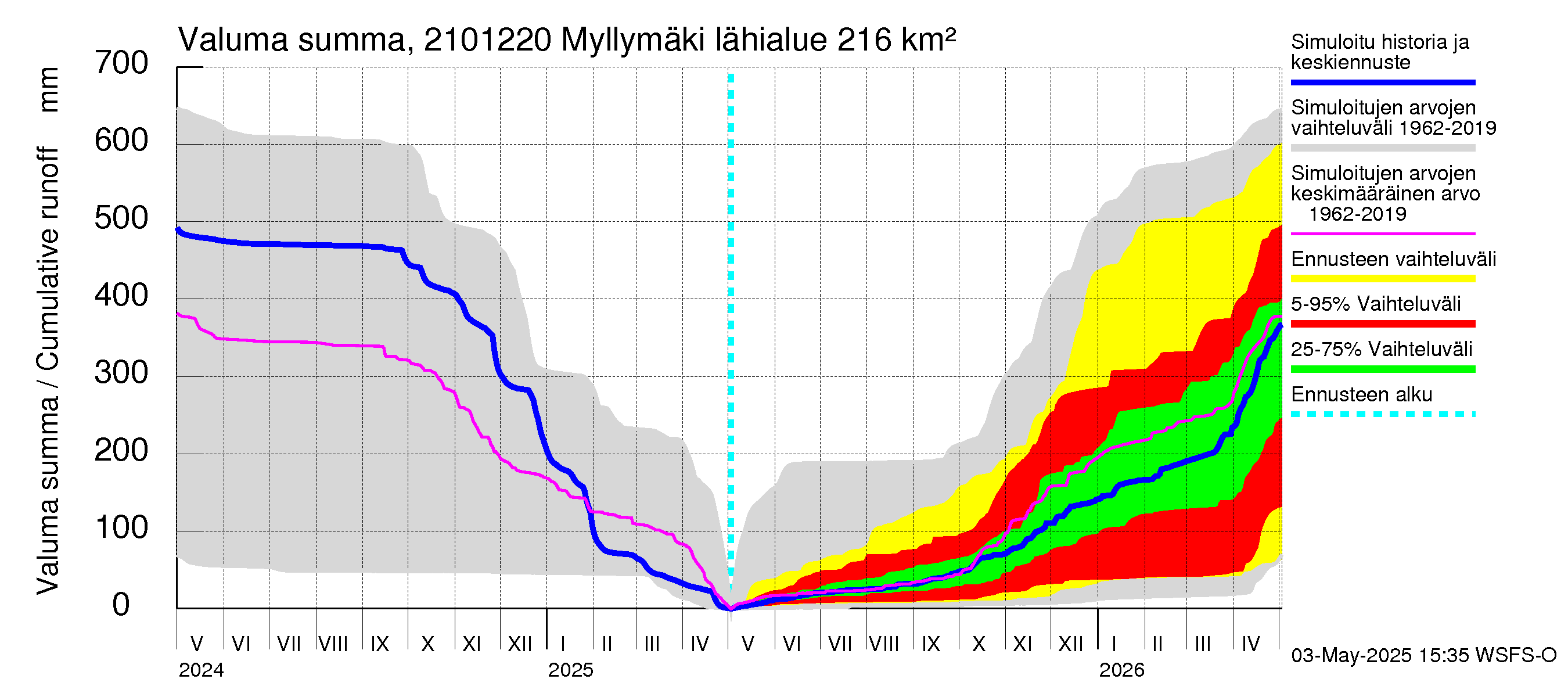 Vantaanjoen vesistöalue - Myllymäki: Valuma - summa
