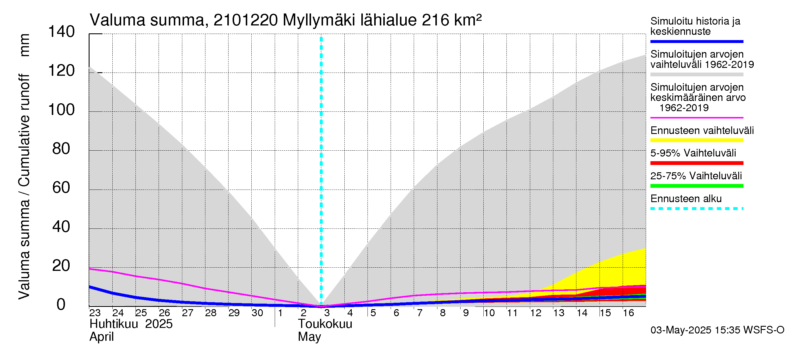 Vantaanjoen vesistöalue - Myllymäki: Valuma - summa