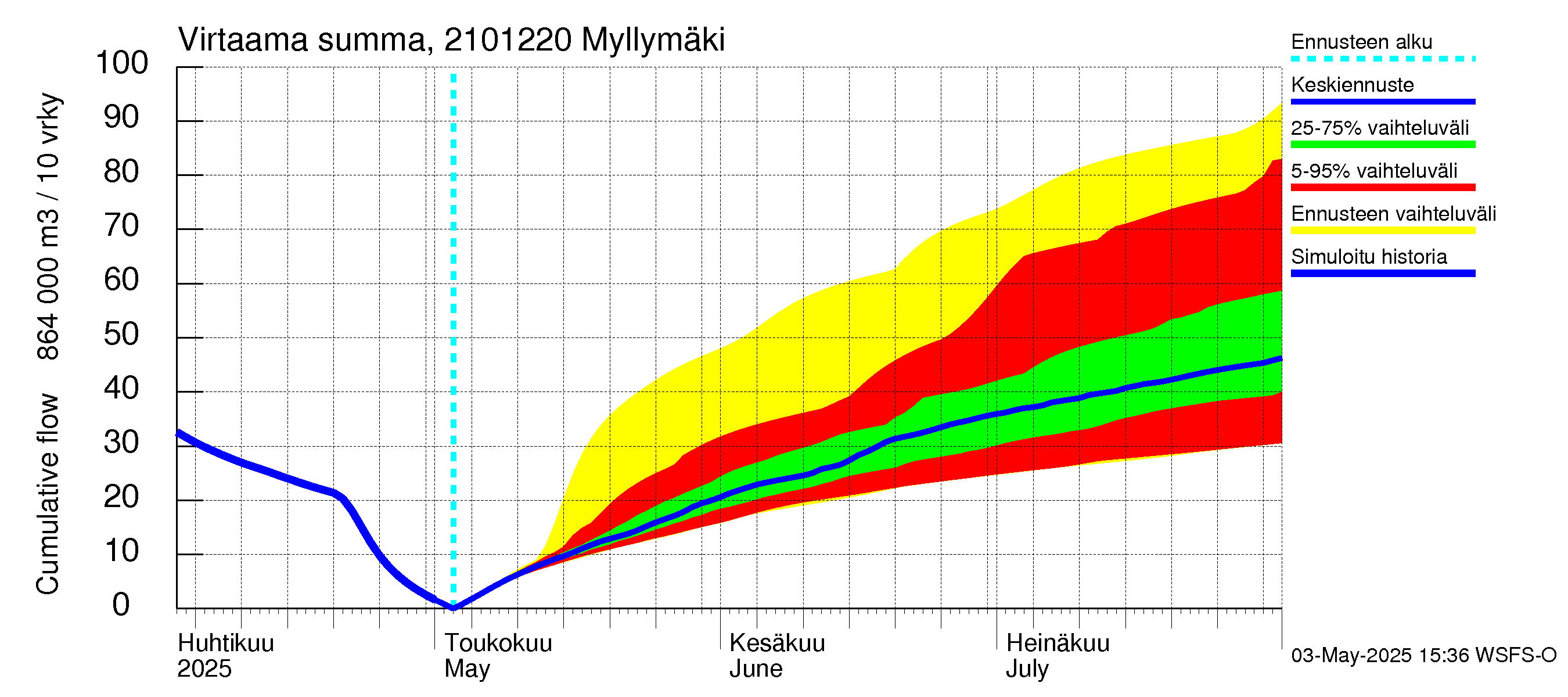 Vantaanjoen vesistöalue - Myllymäki: Virtaama / juoksutus - summa